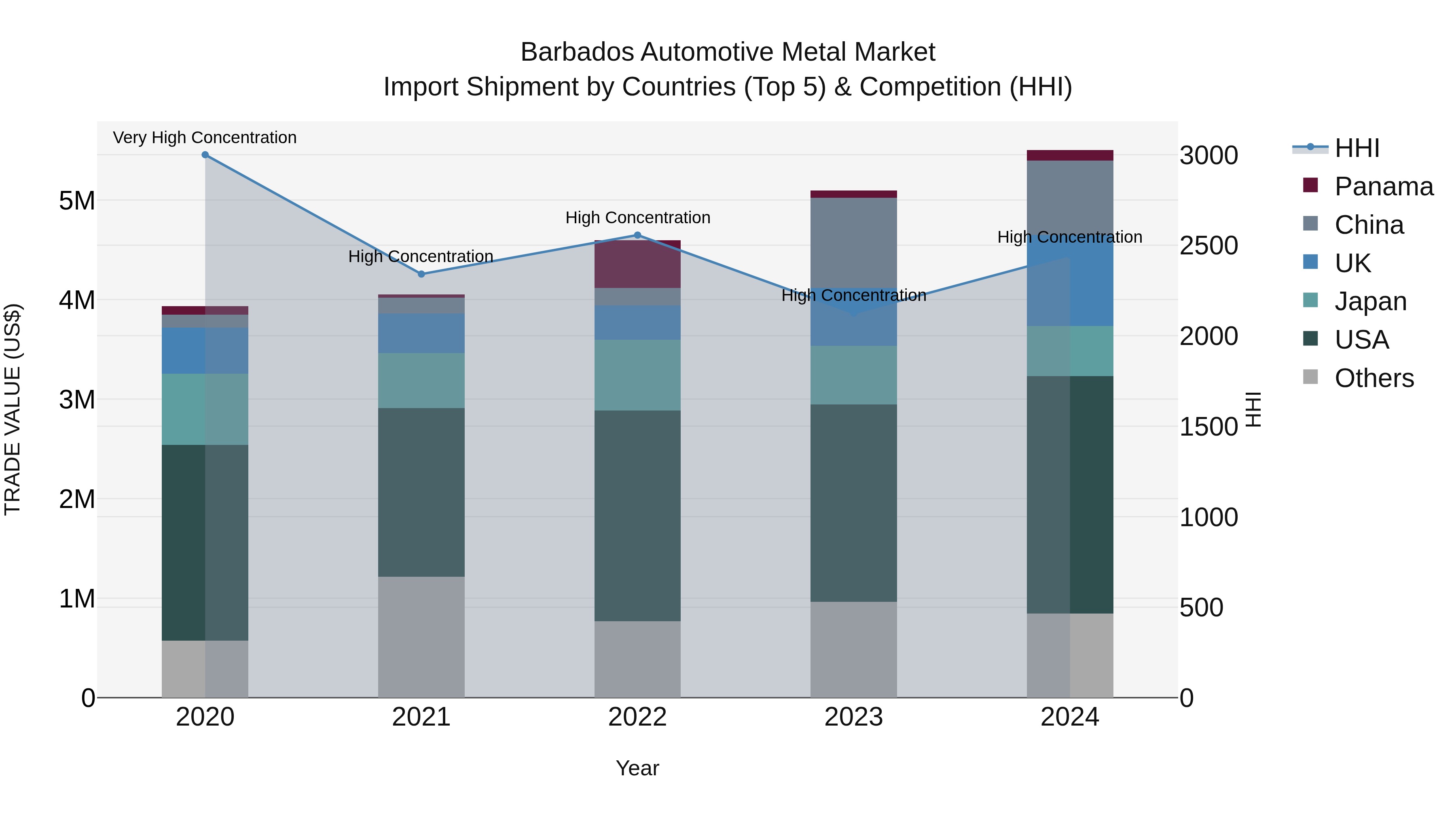 Barbados Automotive Metal Market Top 5 Importing Countries and Market Competition (HHI) Analysis