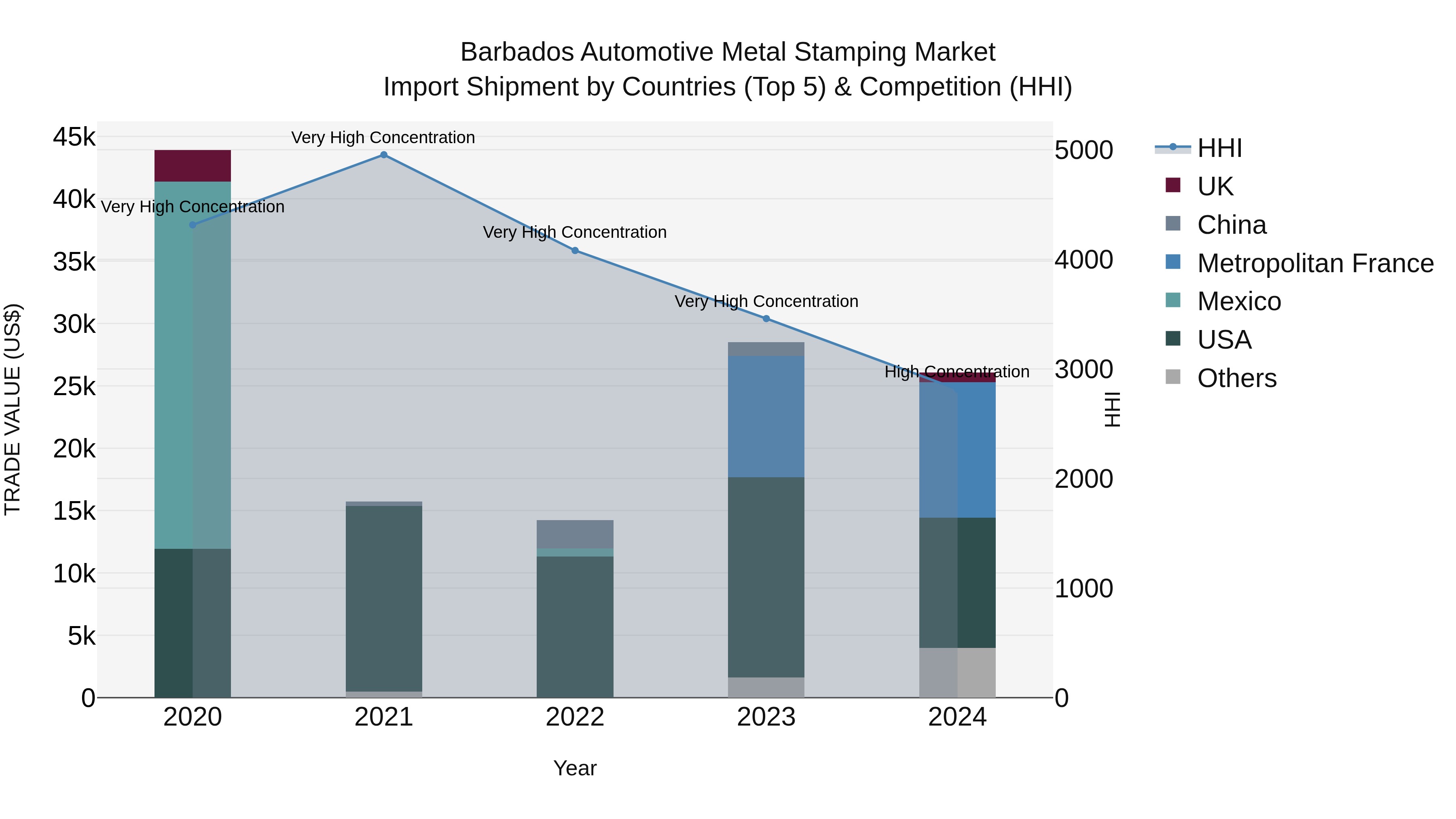 Barbados Automotive Metal Stamping Market Top 5 Importing Countries and Market Competition (HHI) Analysis