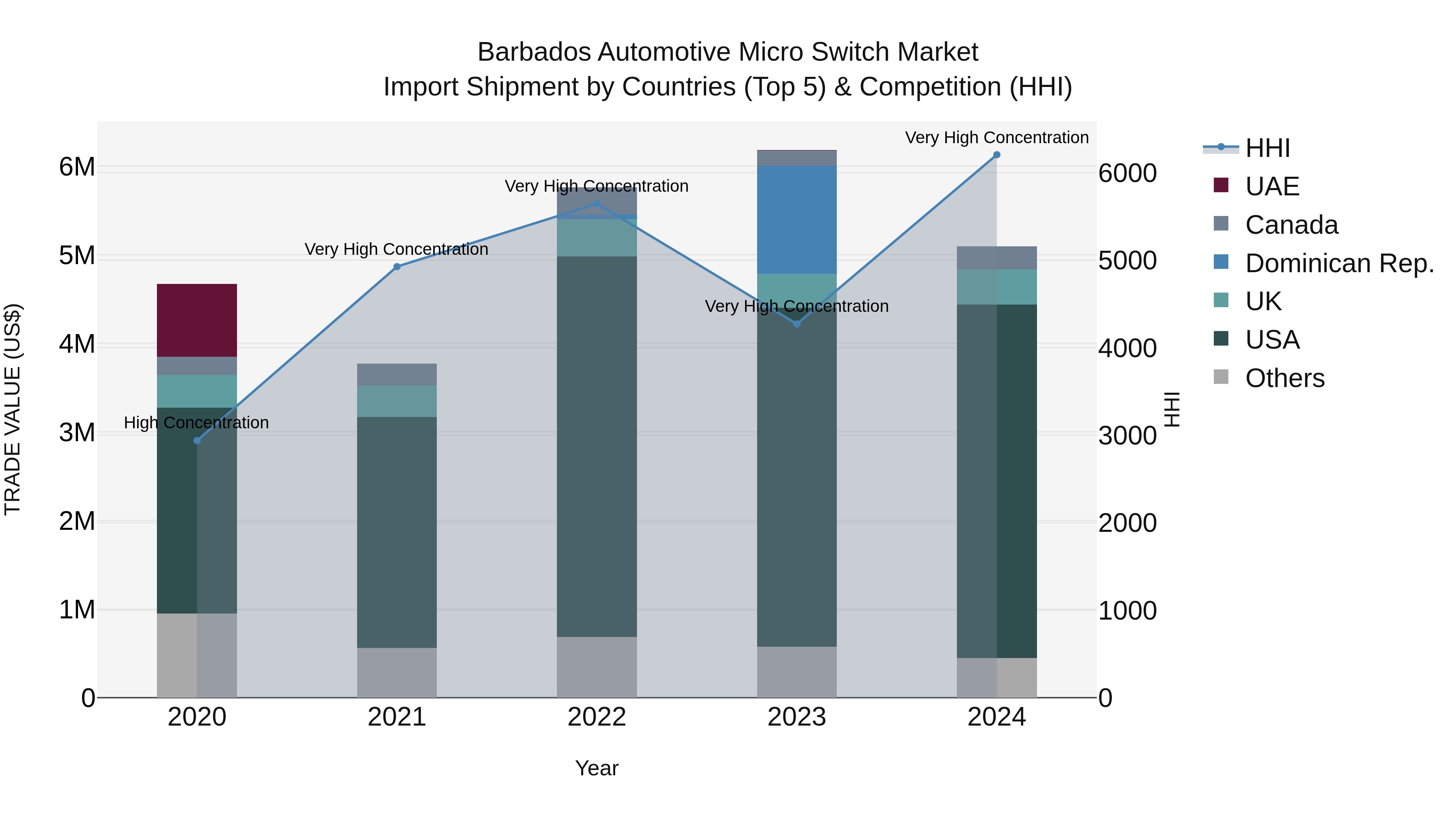 Barbados Automotive Micro Switch Market Top 5 Importing Countries and Market Competition (HHI) Analysis