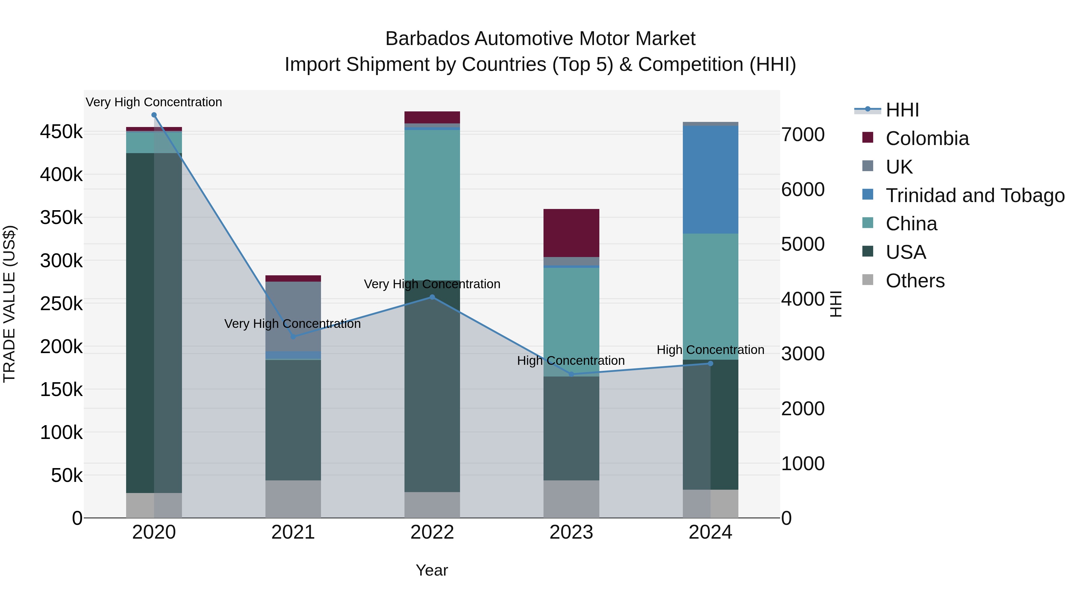 Barbados Automotive Motor Market Top 5 Importing Countries and Market Competition (HHI) Analysis
