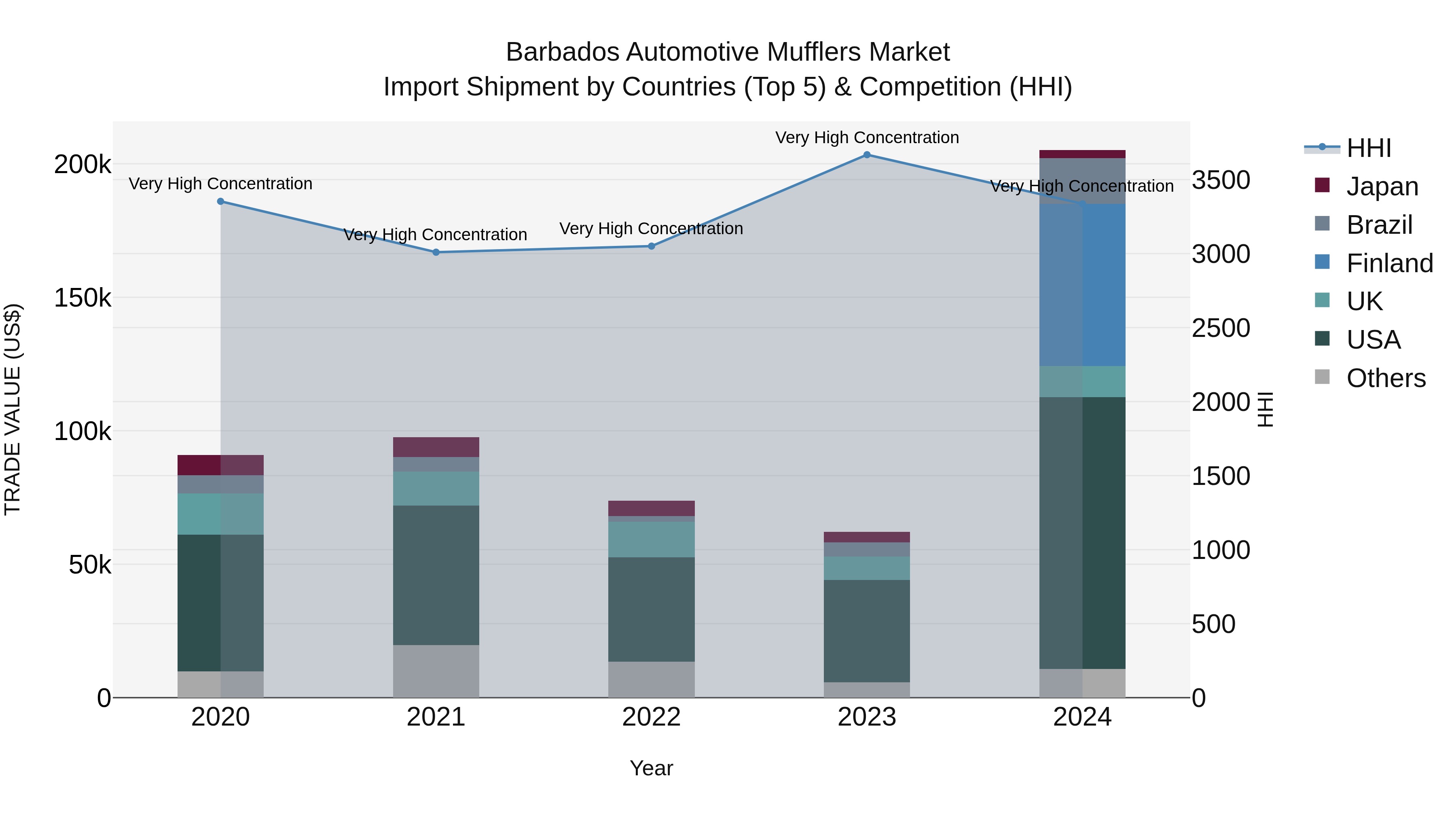 Barbados Automotive Mufflers Market Top 5 Importing Countries and Market Competition (HHI) Analysis