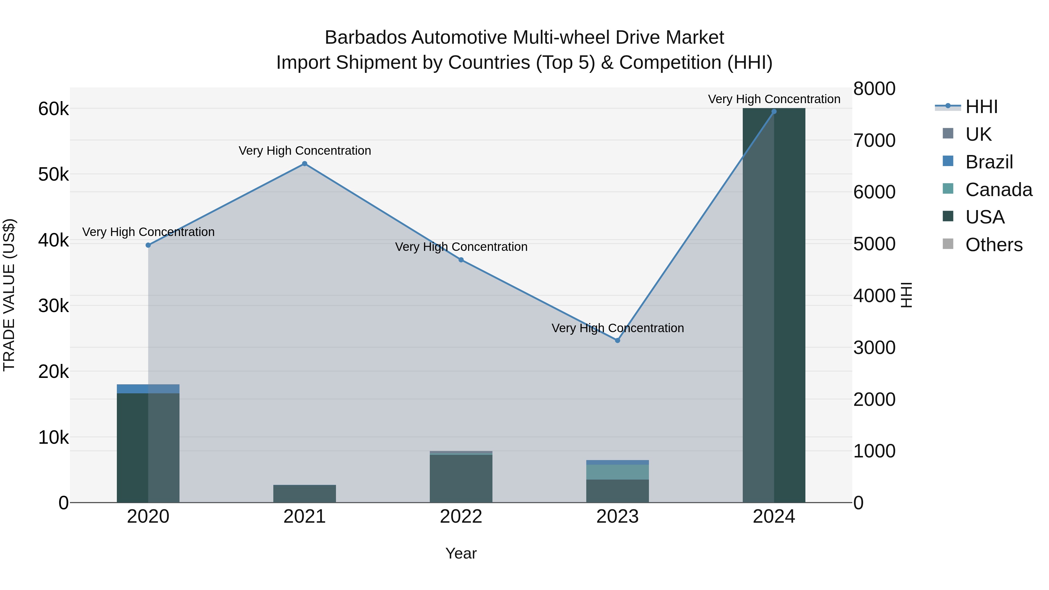 Barbados Automotive Multi-wheel Drive Market Top 5 Importing Countries and Market Competition (HHI) Analysis