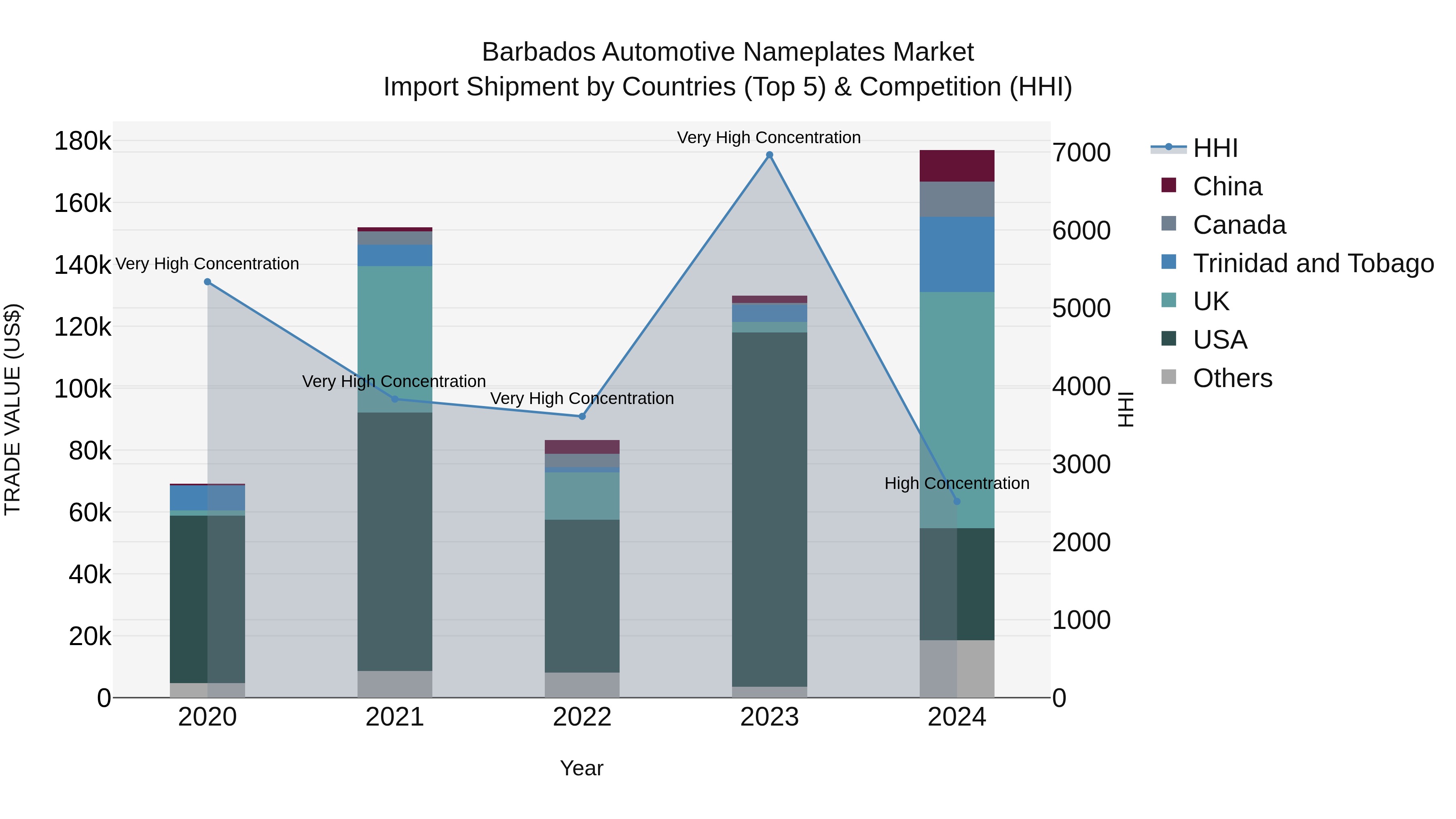 Barbados Automotive Nameplates Market Top 5 Importing Countries and Market Competition (HHI) Analysis