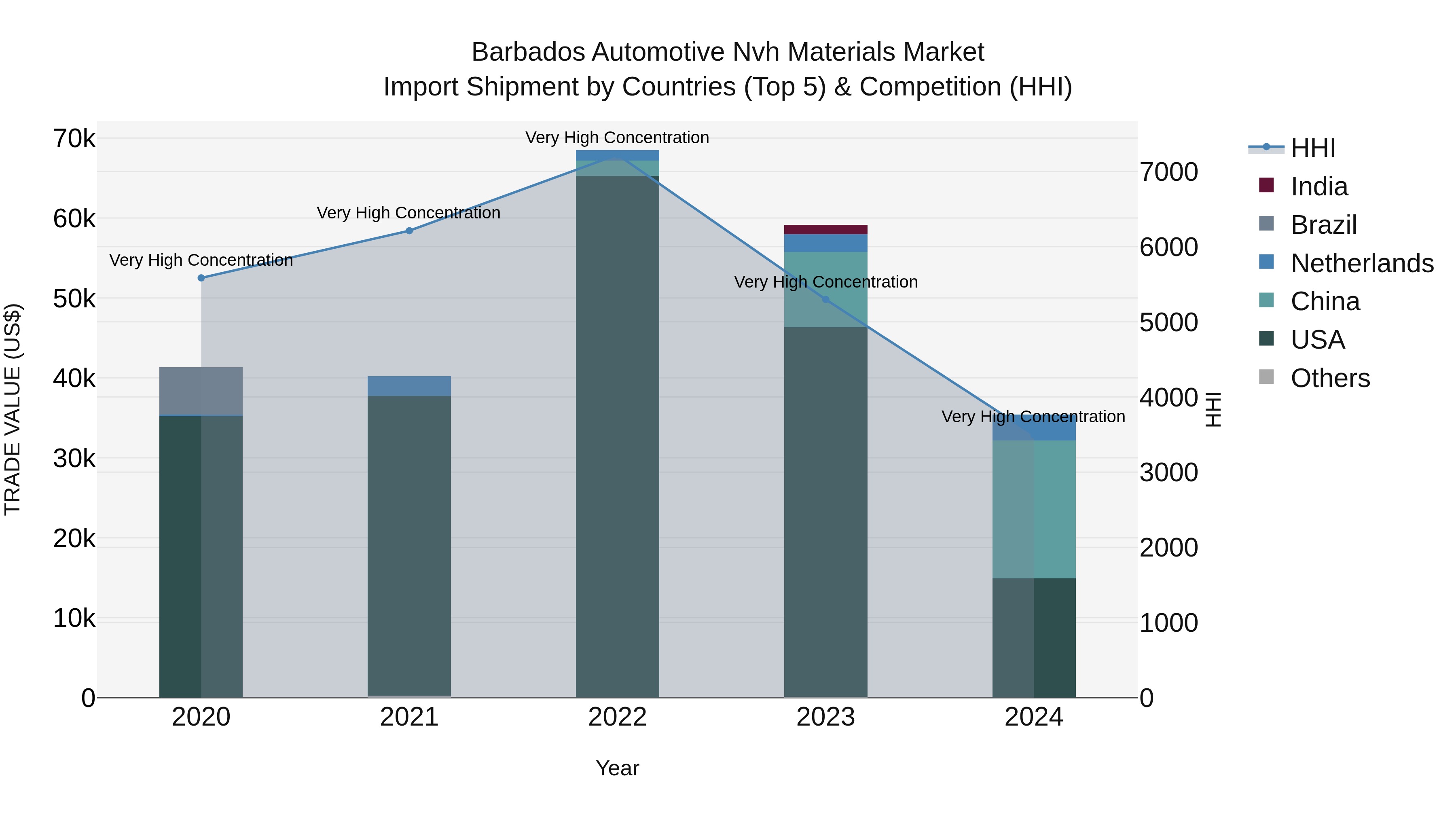Barbados Automotive Nvh Materials Market Top 5 Importing Countries and Market Competition (HHI) Analysis