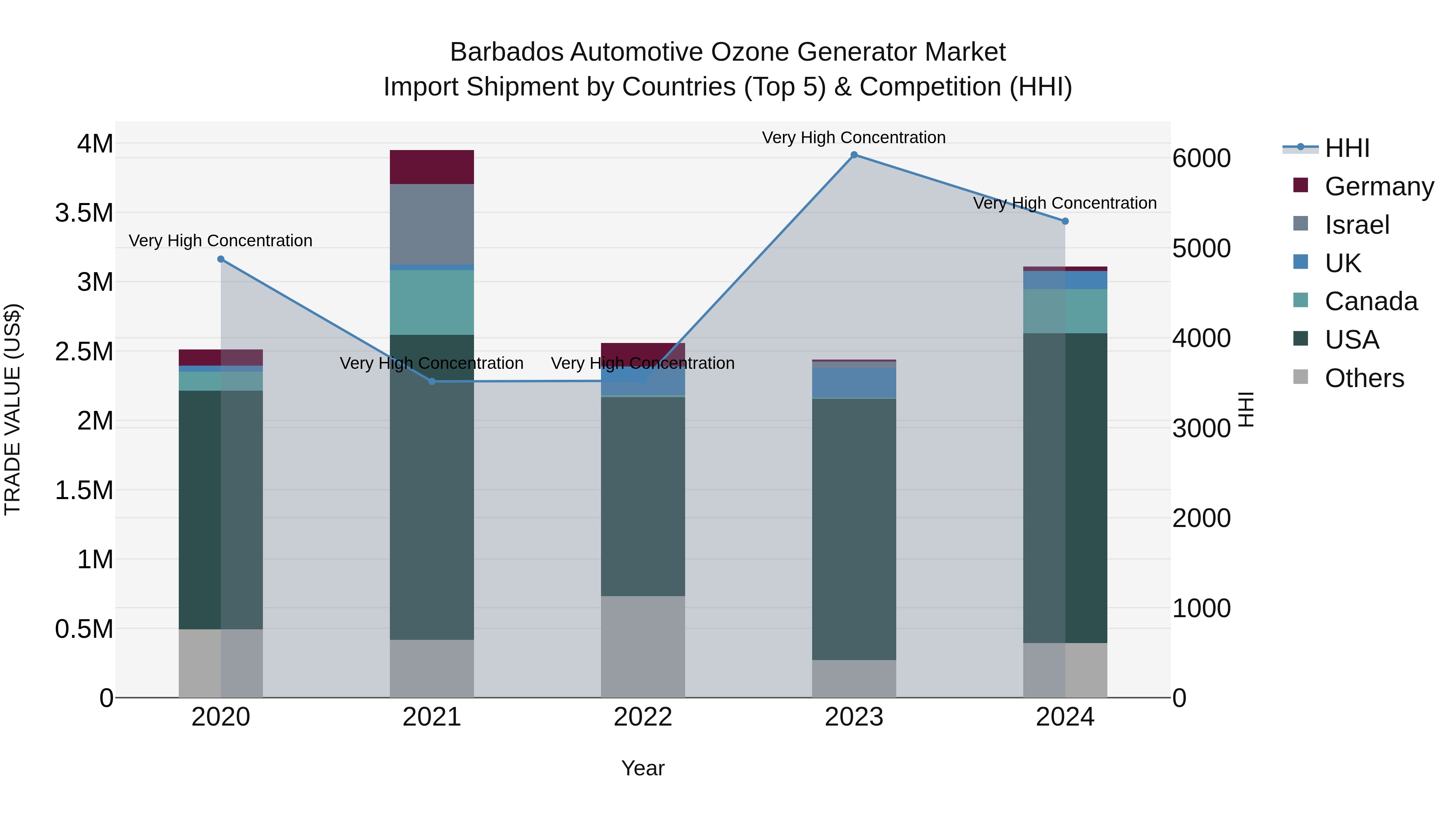 Barbados Automotive Ozone Generator Market Top 5 Importing Countries and Market Competition (HHI) Analysis