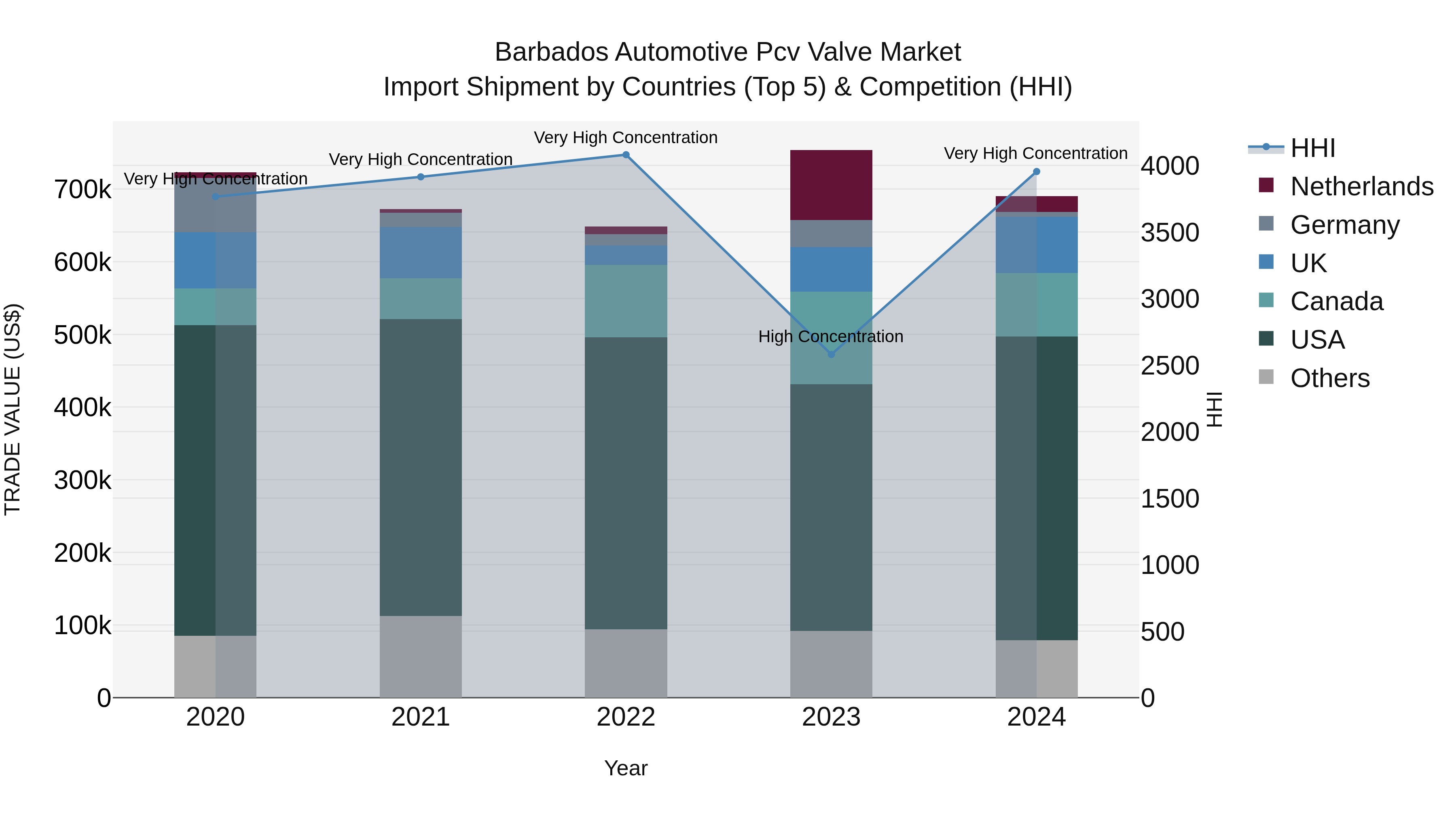 Barbados Automotive Pcv Valve Market Top 5 Importing Countries and Market Competition (HHI) Analysis