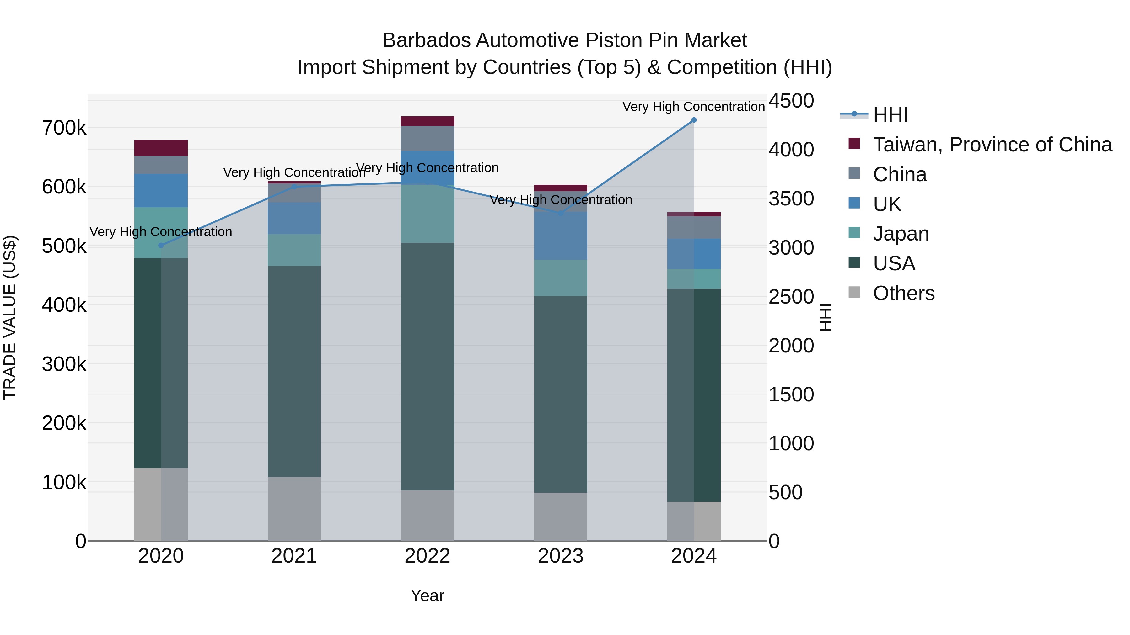 Barbados Automotive Piston Pin Market Top 5 Importing Countries and Market Competition (HHI) Analysis