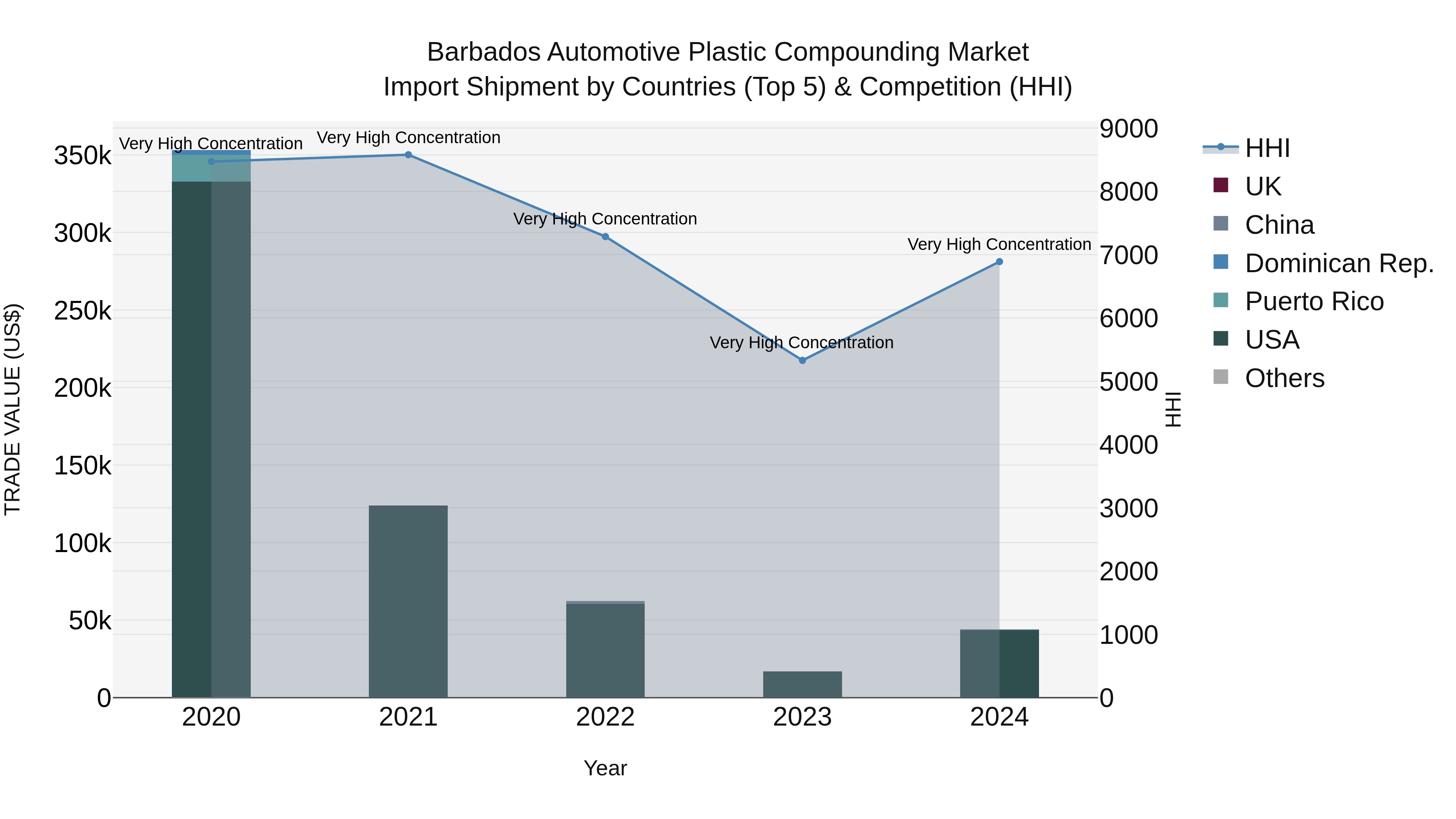Barbados Automotive Plastic Compounding Market Top 5 Importing Countries and Market Competition (HHI) Analysis