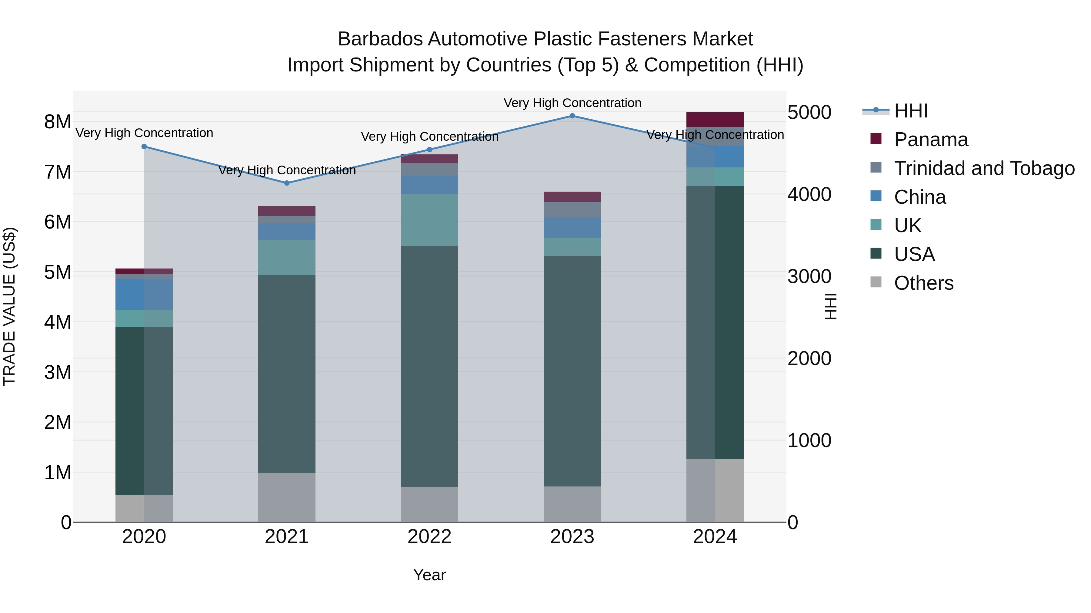 Barbados Automotive Plastic Fasteners Market Top 5 Importing Countries and Market Competition (HHI) Analysis