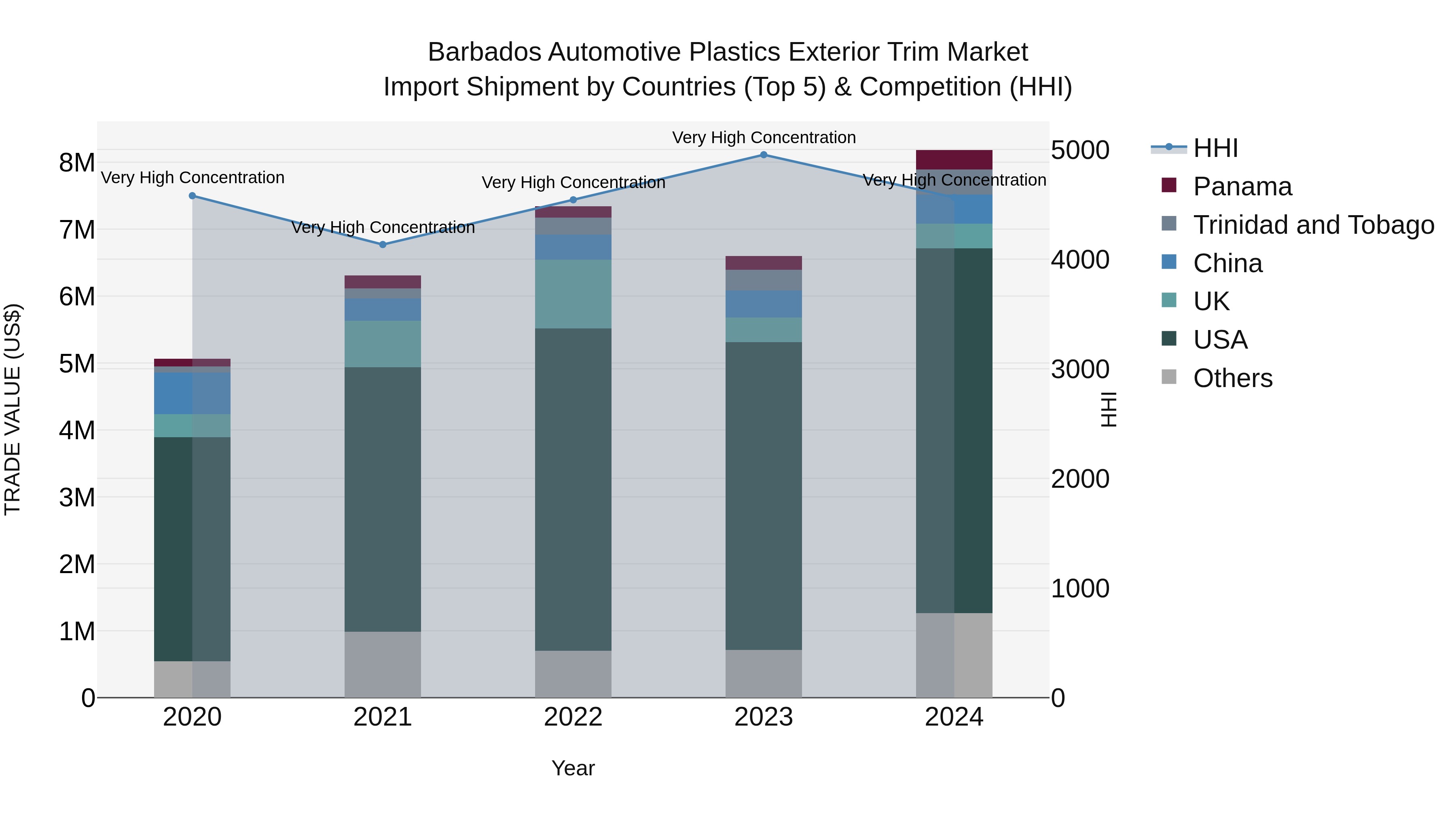 Barbados Automotive Plastics Exterior Trim Market Top 5 Importing Countries and Market Competition (HHI) Analysis