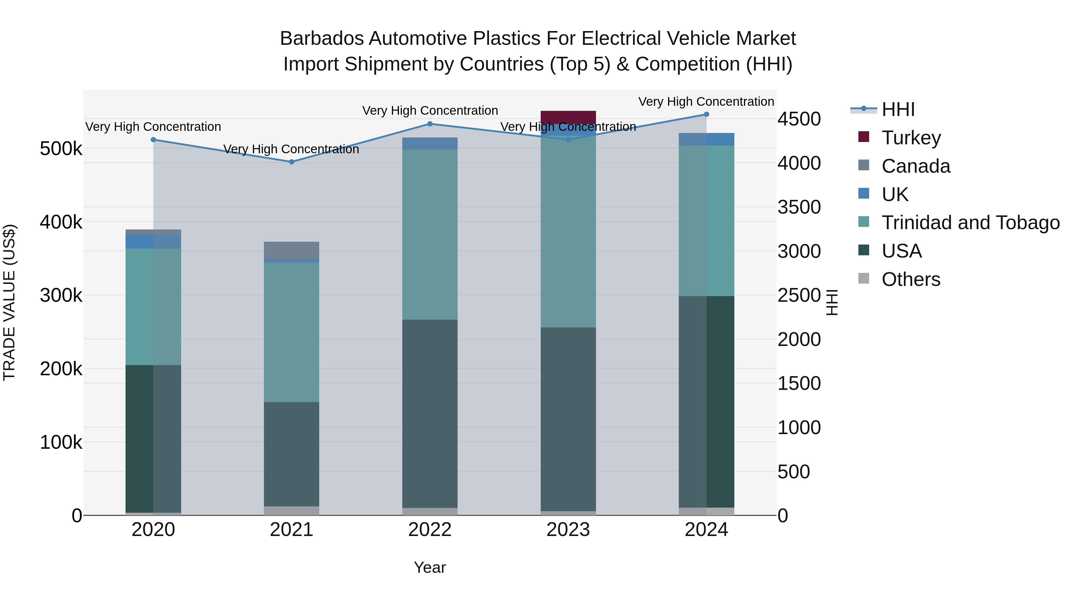 Barbados Automotive Plastics for Electrical Vehicle Market Top 5 Importing Countries and Market Competition (HHI) Analysis