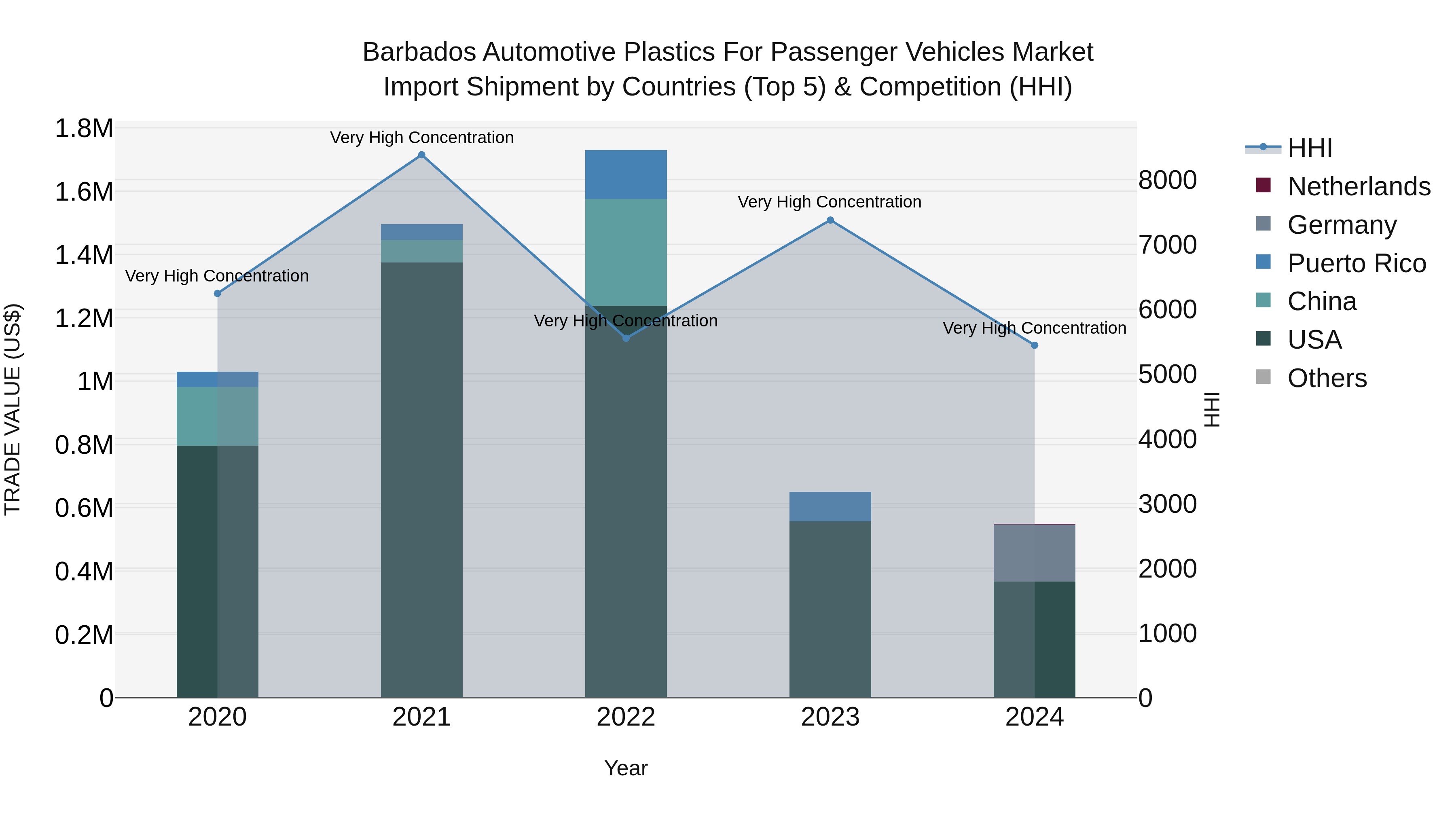 Barbados Automotive Plastics for Passenger Vehicles Market Top 5 Importing Countries and Market Competition (HHI) Analysis