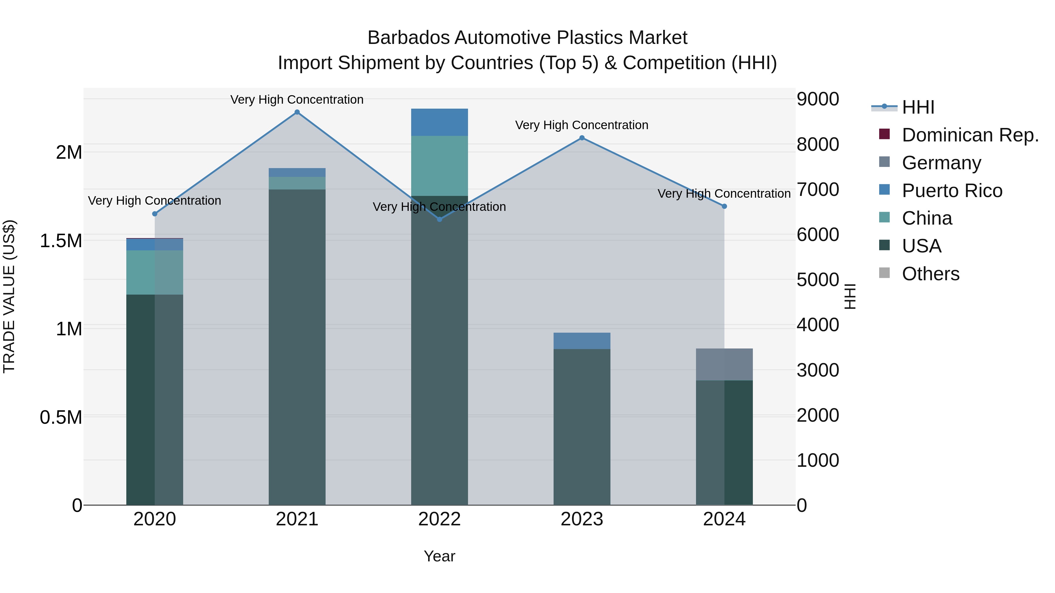 Barbados Automotive Plastics Market Top 5 Importing Countries and Market Competition (HHI) Analysis