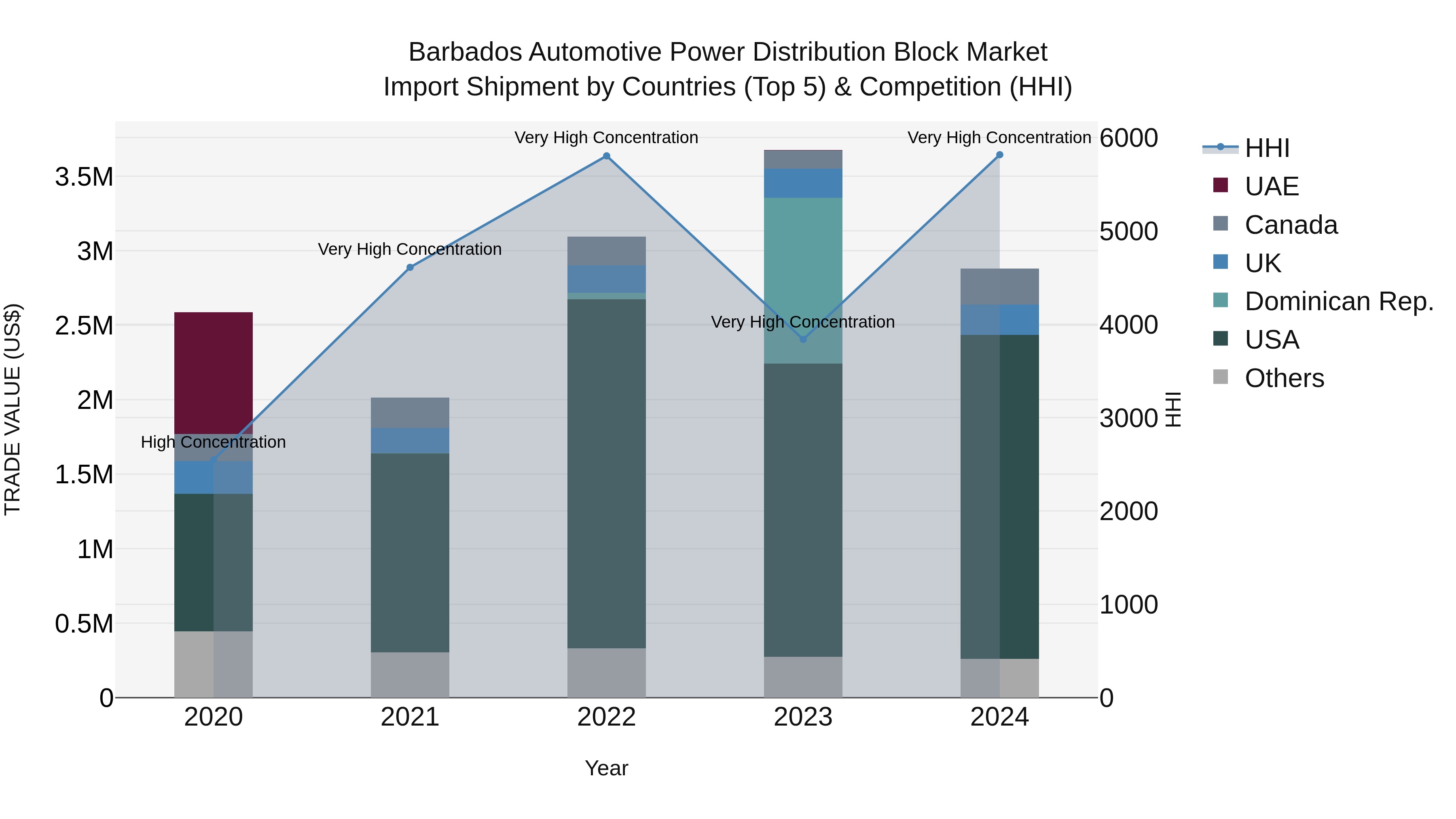 Barbados Automotive Power Distribution Block Market Top 5 Importing Countries and Market Competition (HHI) Analysis