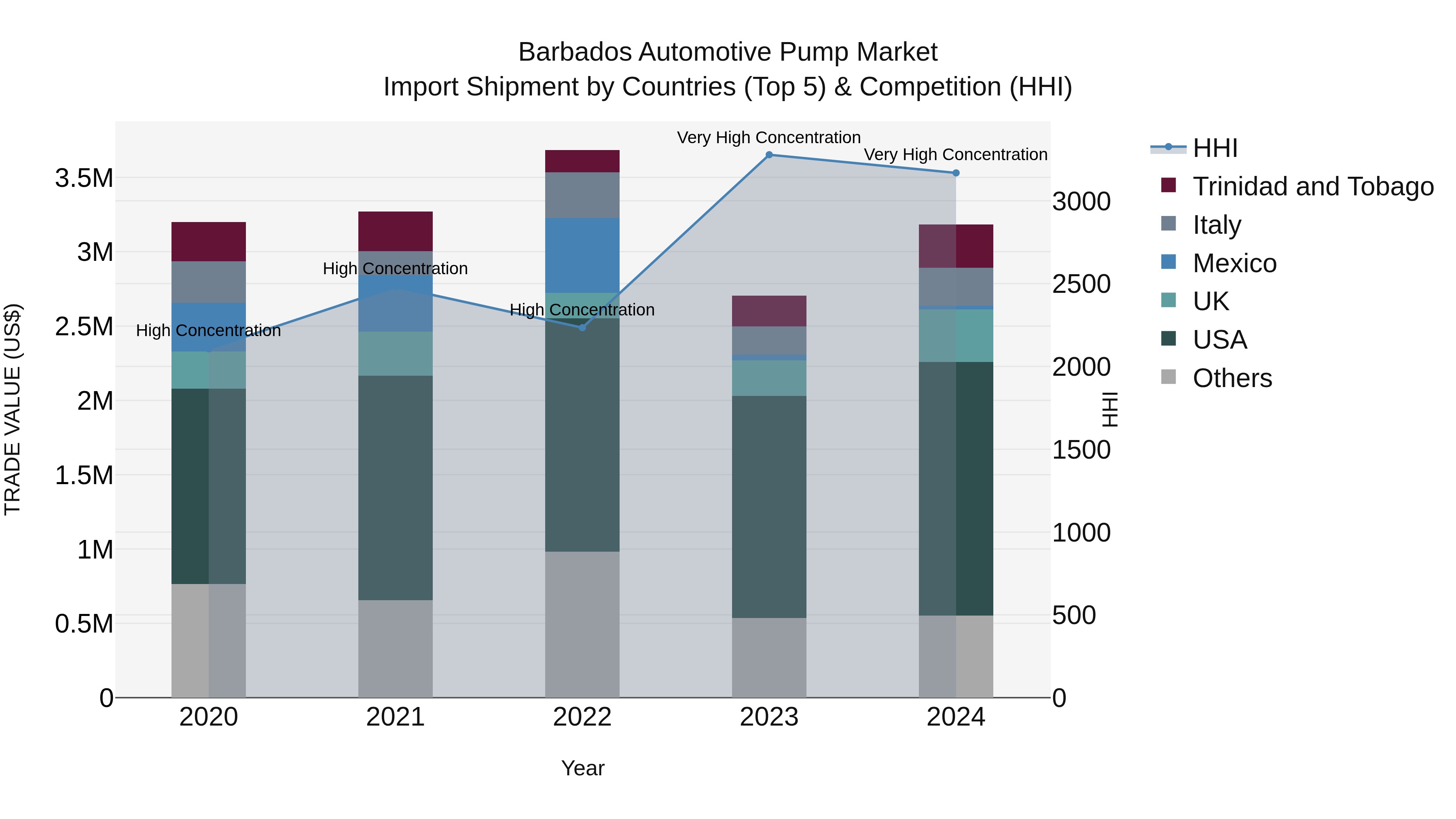 Barbados Automotive Pump Market Top 5 Importing Countries and Market Competition (HHI) Analysis