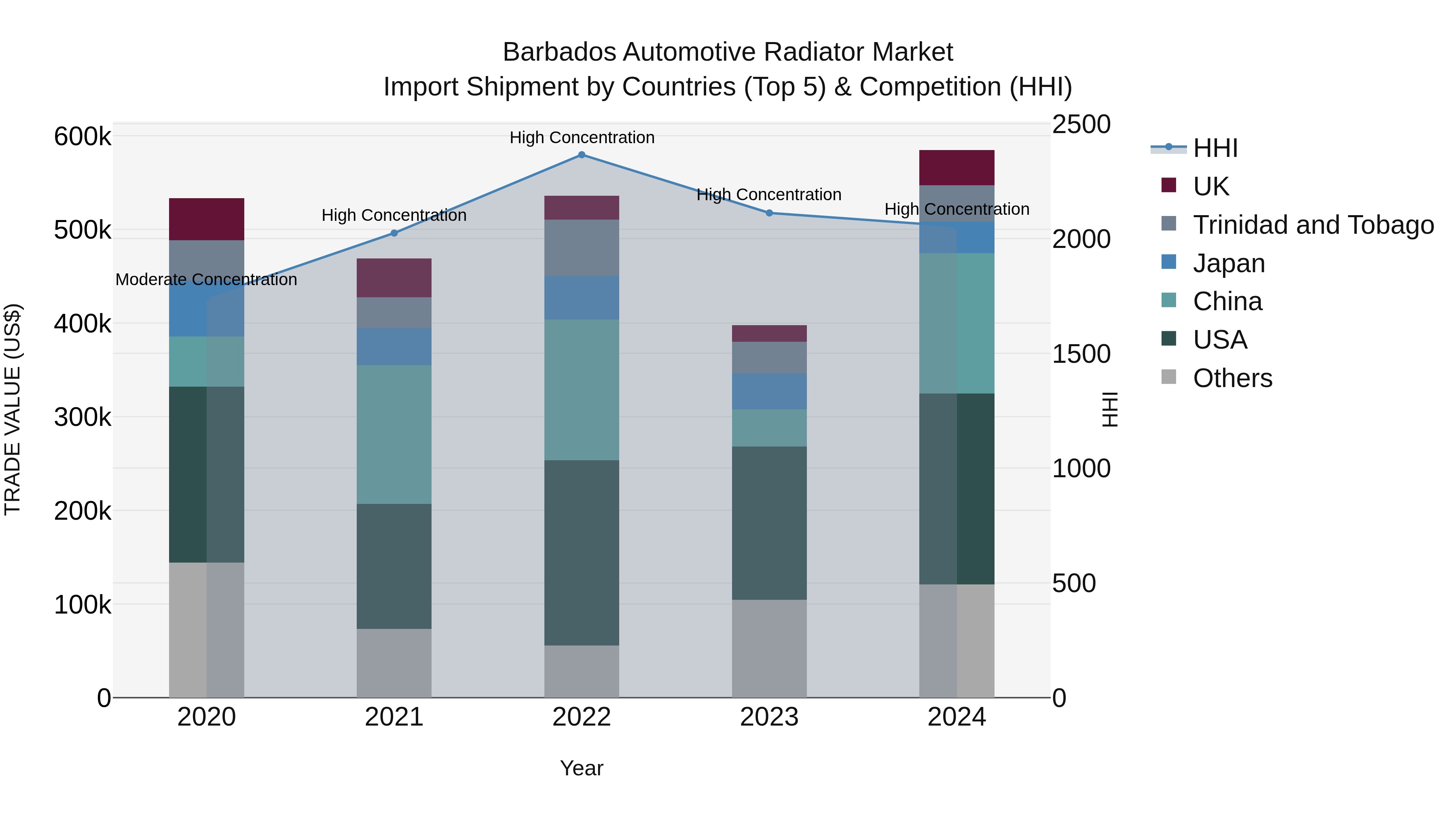 Barbados Automotive Radiator Market Top 5 Importing Countries and Market Competition (HHI) Analysis