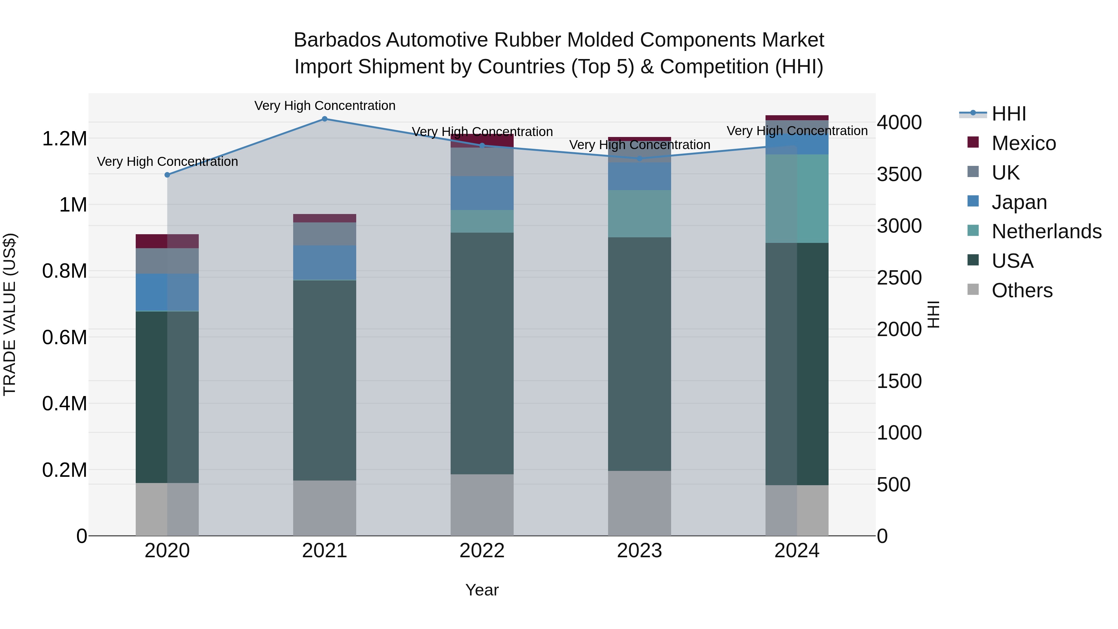 Barbados Automotive Rubber Molded Components Market Top 5 Importing Countries and Market Competition (HHI) Analysis