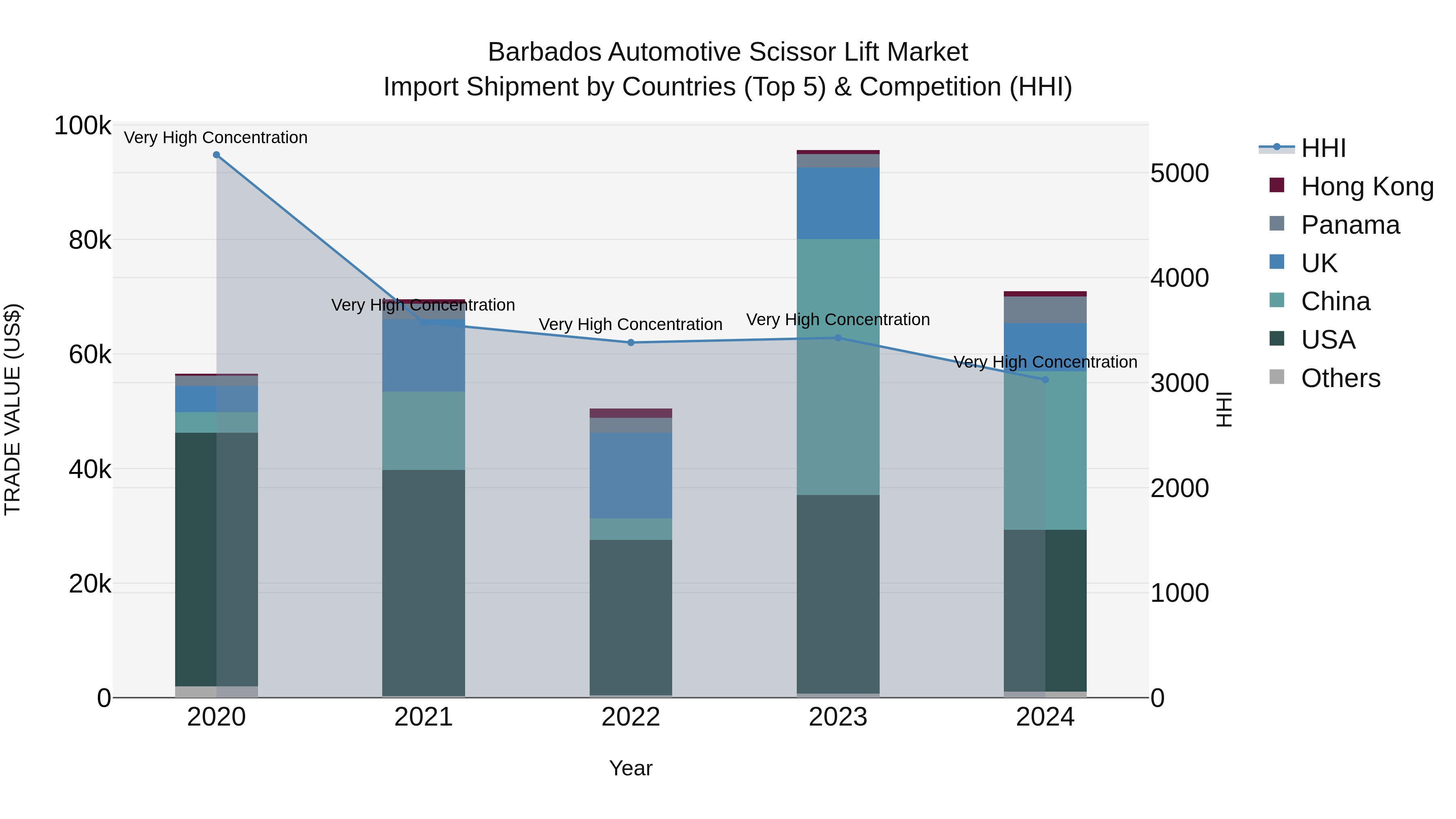 Barbados Automotive Scissor Lift Market Top 5 Importing Countries and Market Competition (HHI) Analysis