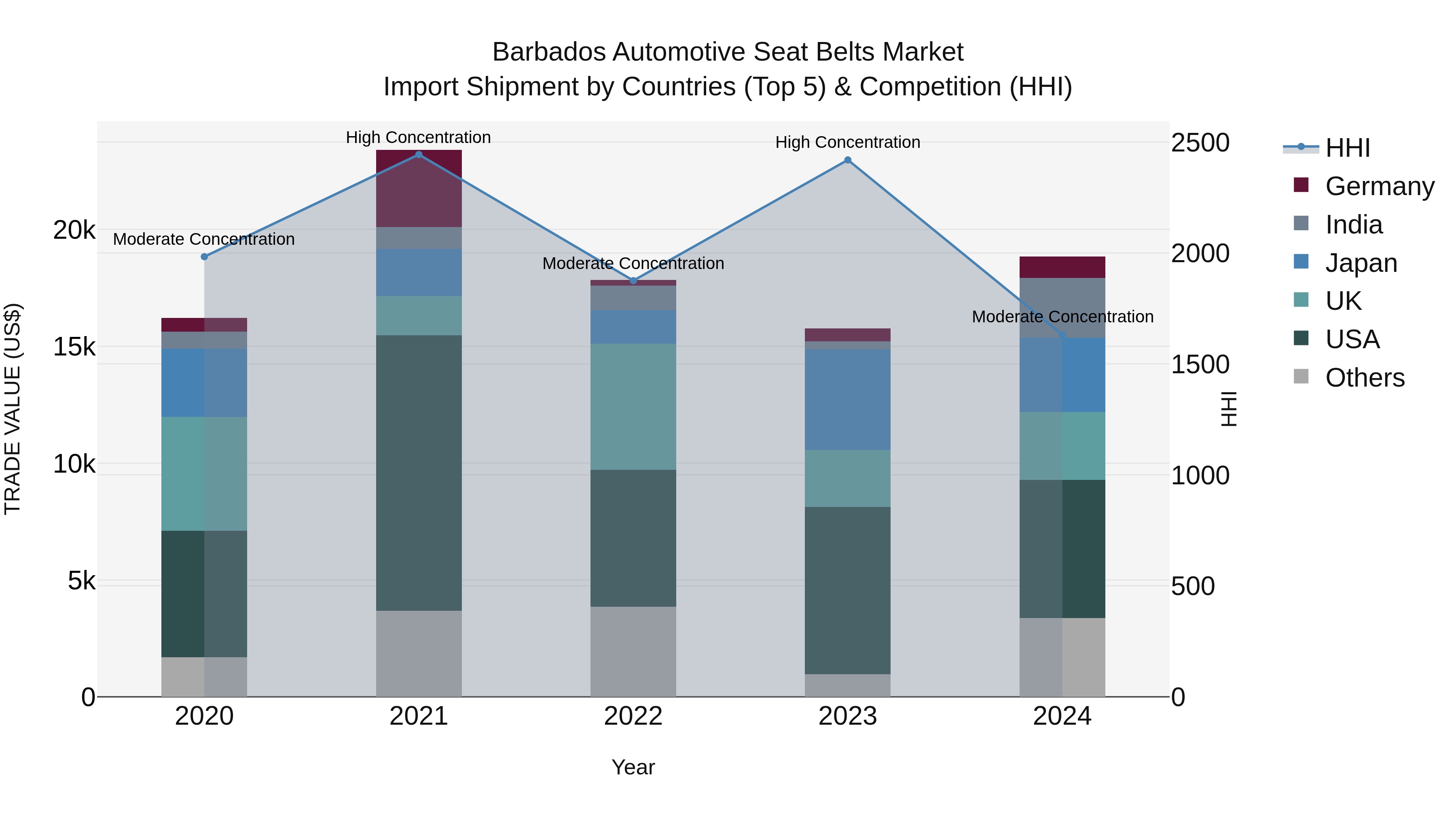 Barbados Automotive Seat Belts Market Top 5 Importing Countries and Market Competition (HHI) Analysis