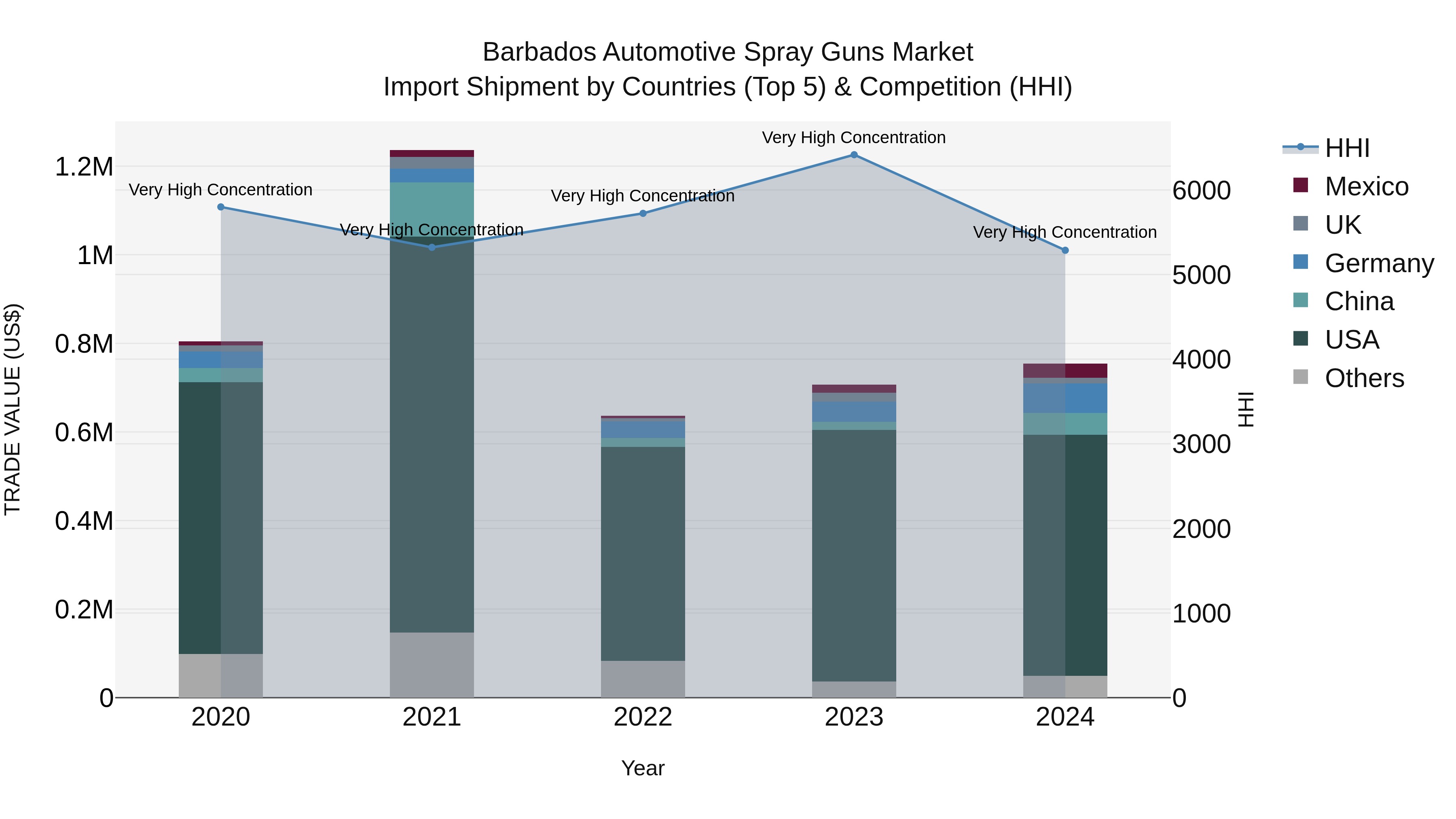 Barbados Automotive Spray Guns Market Top 5 Importing Countries and Market Competition (HHI) Analysis