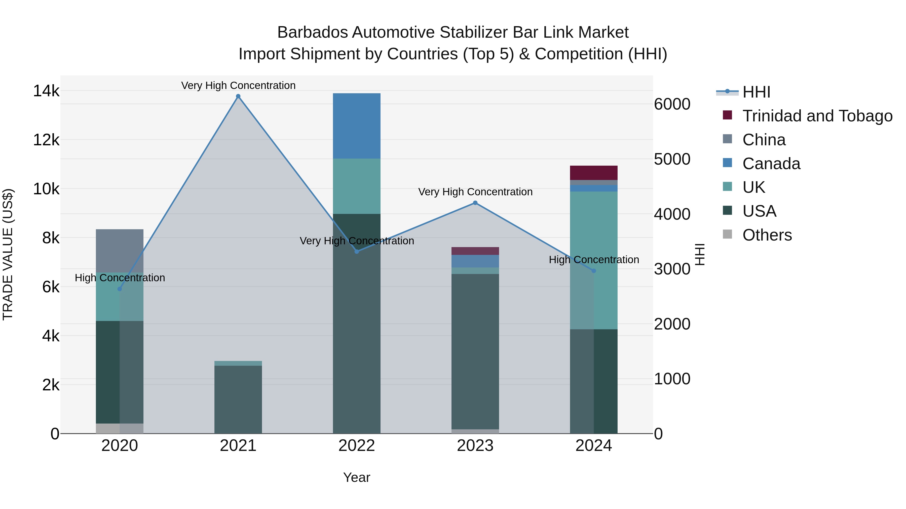 Barbados Automotive Stabilizer Bar Link Market Top 5 Importing Countries and Market Competition (HHI) Analysis
