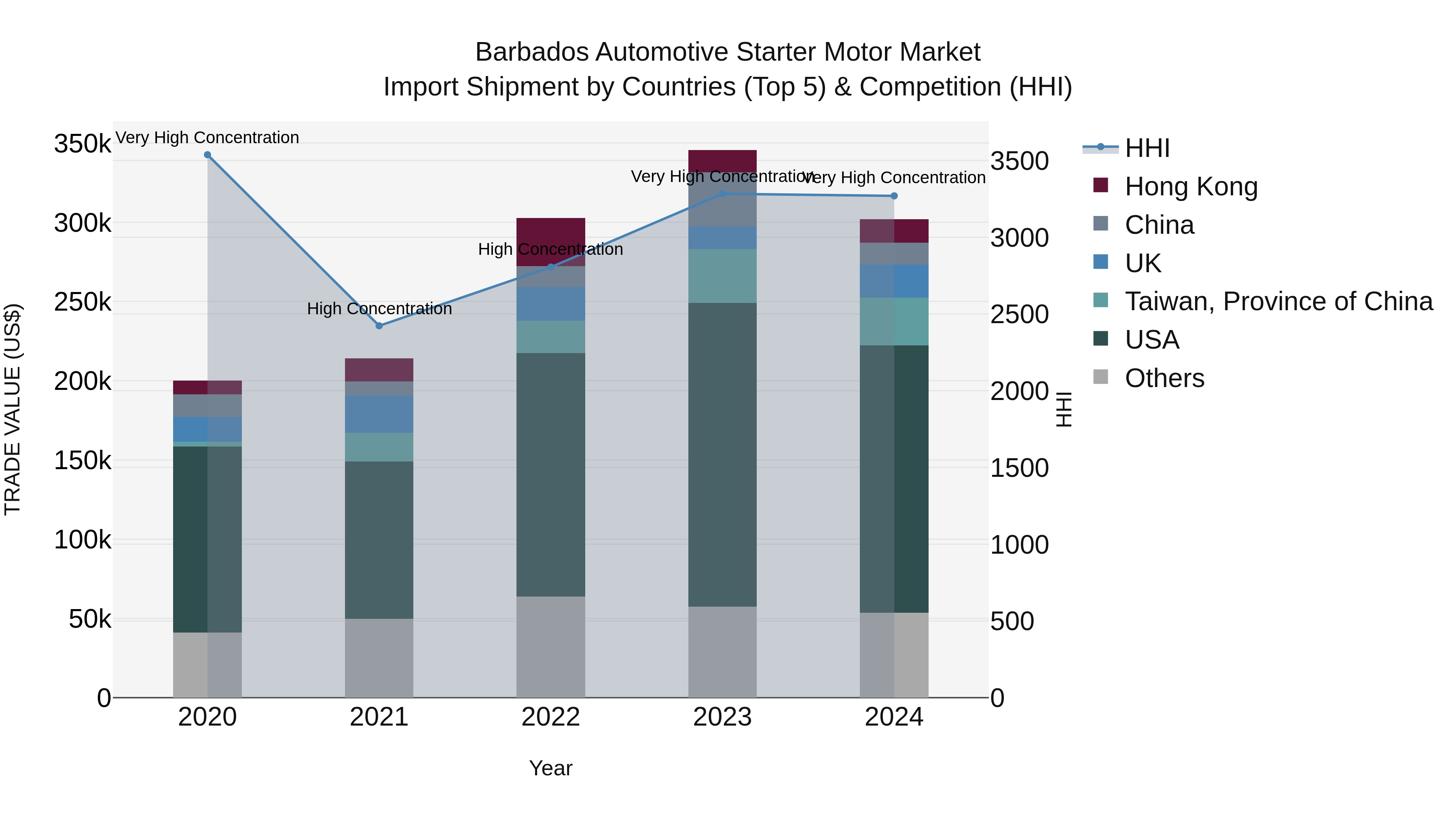 Barbados Automotive Starter Motor Market Top 5 Importing Countries and Market Competition (HHI) Analysis
