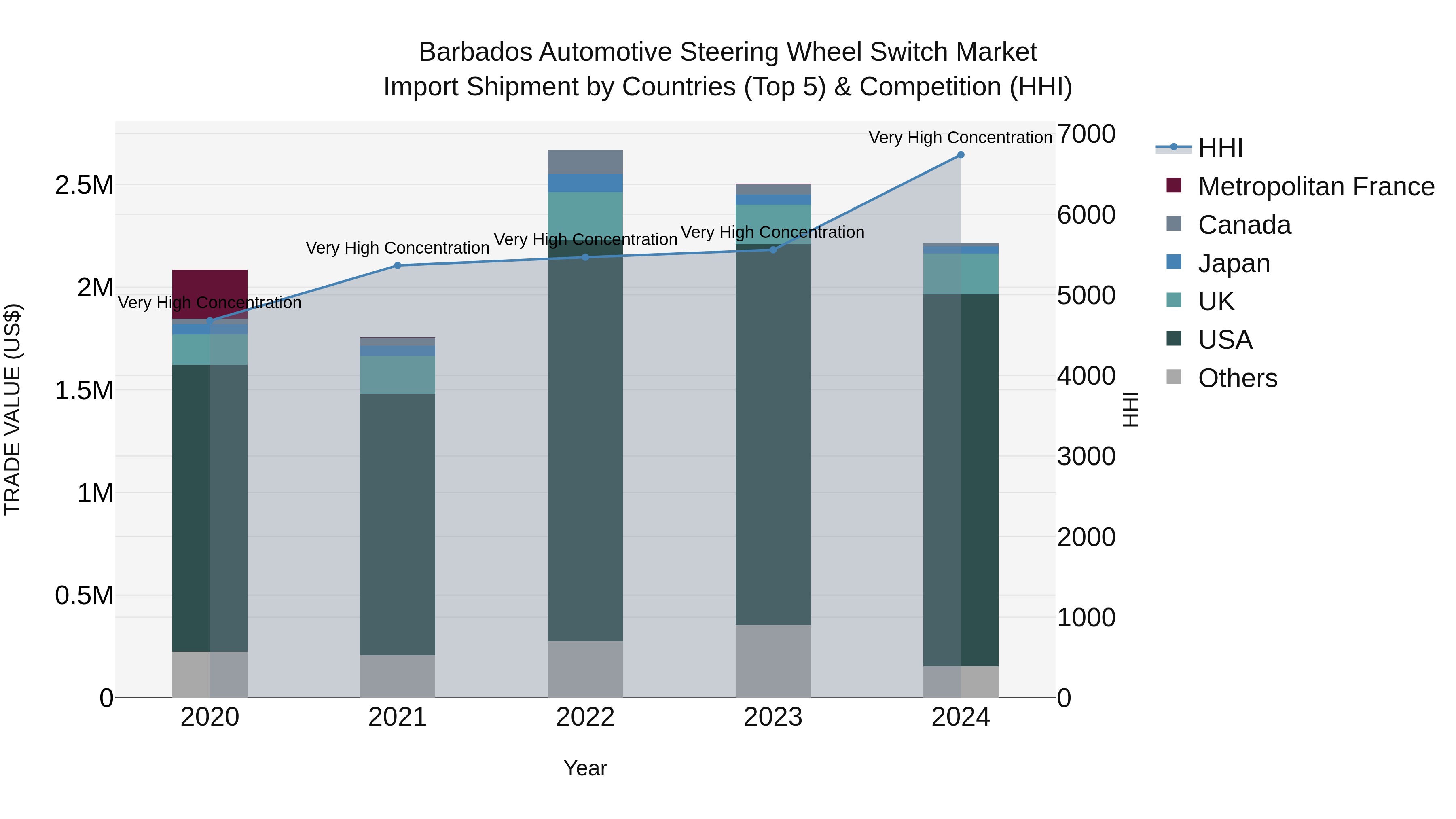 Barbados Automotive Steering Wheel Switch Market Top 5 Importing Countries and Market Competition (HHI) Analysis