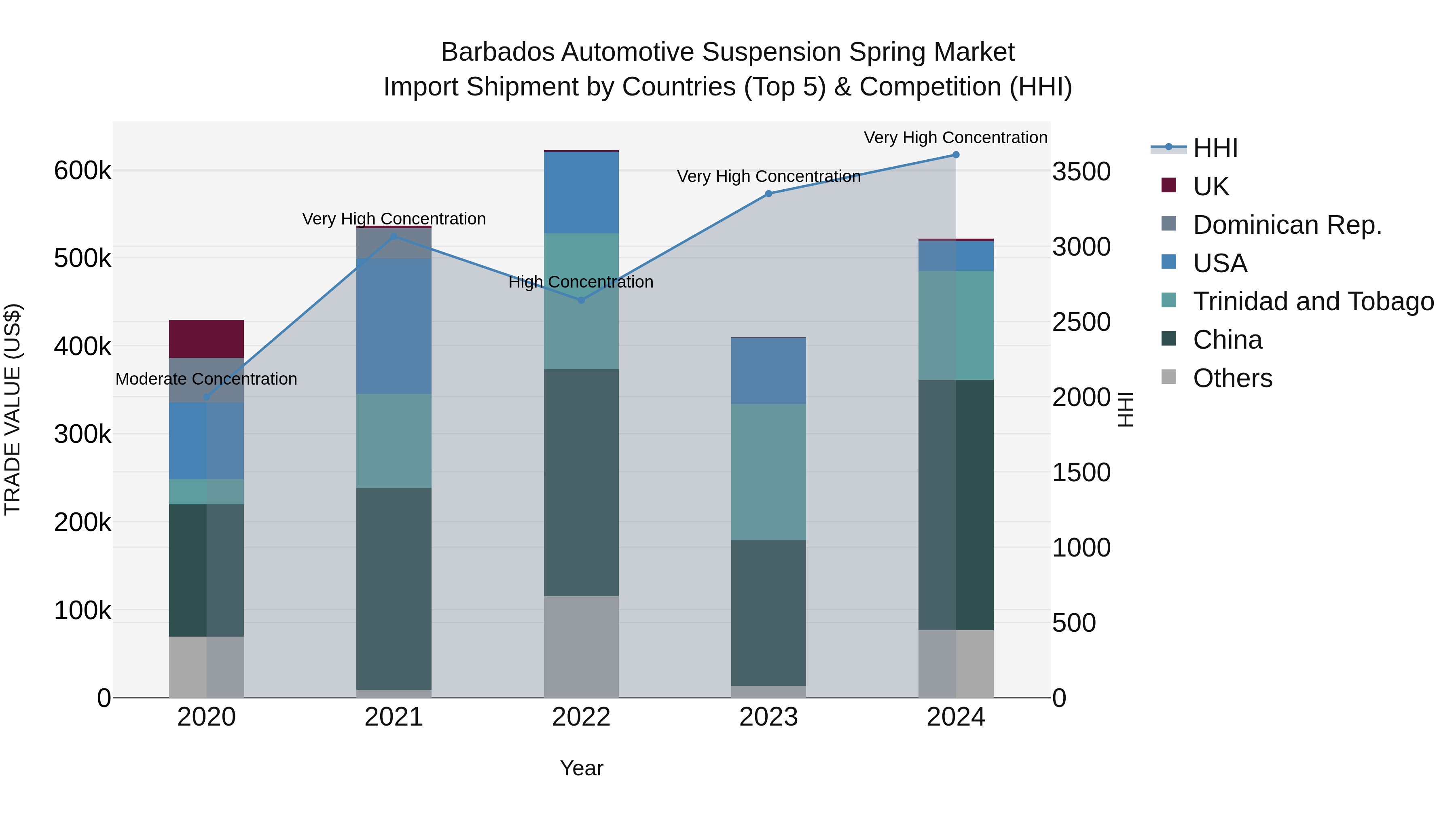 Barbados Automotive Suspension Spring Market Top 5 Importing Countries and Market Competition (HHI) Analysis