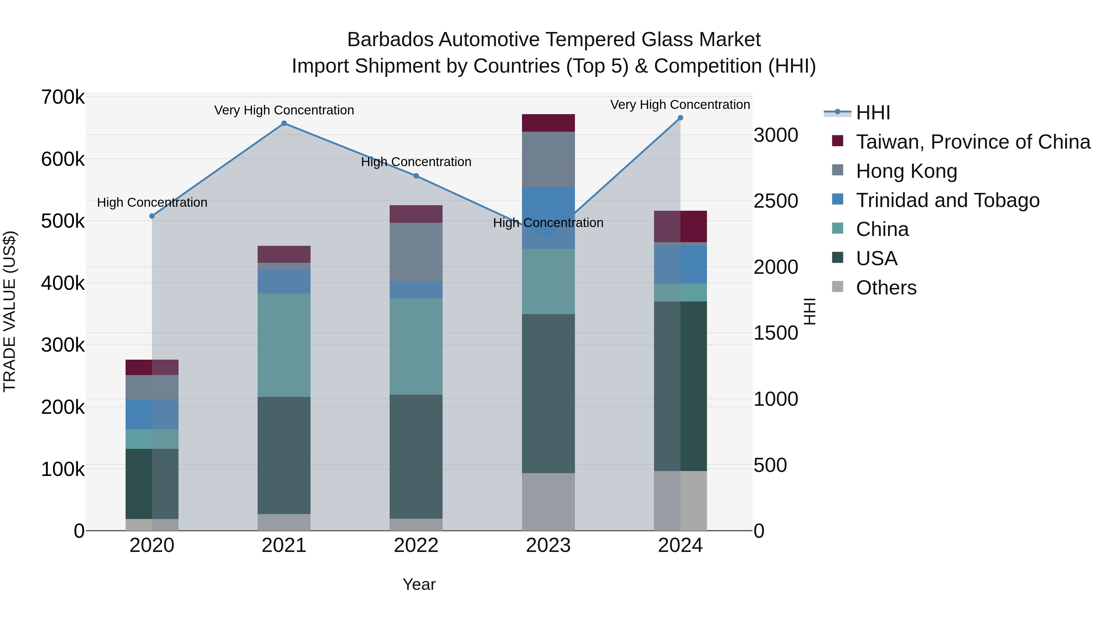 Barbados Automotive Tempered Glass Market Top 5 Importing Countries and Market Competition (HHI) Analysis