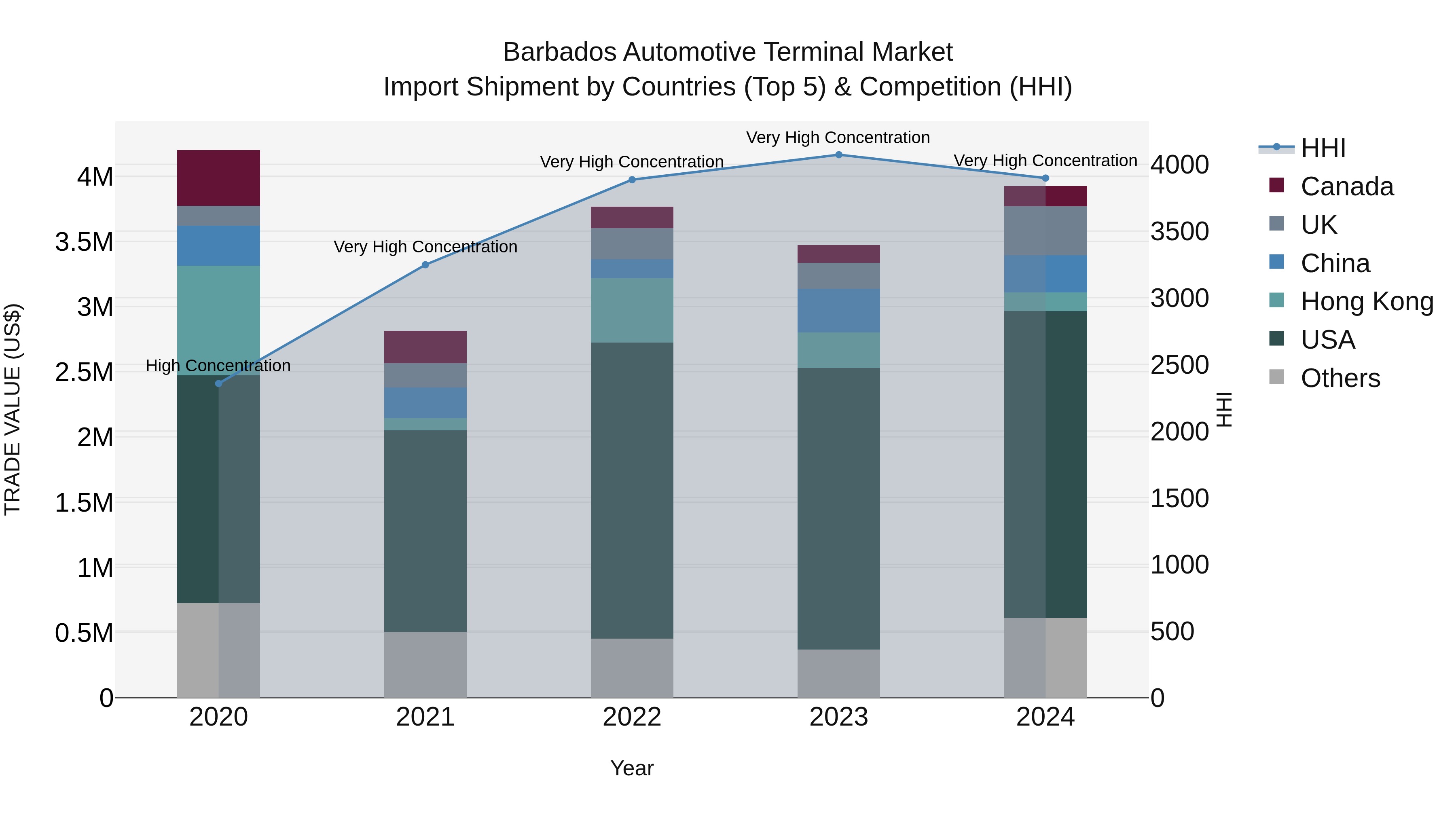 Barbados Automotive Terminal Market Top 5 Importing Countries and Market Competition (HHI) Analysis