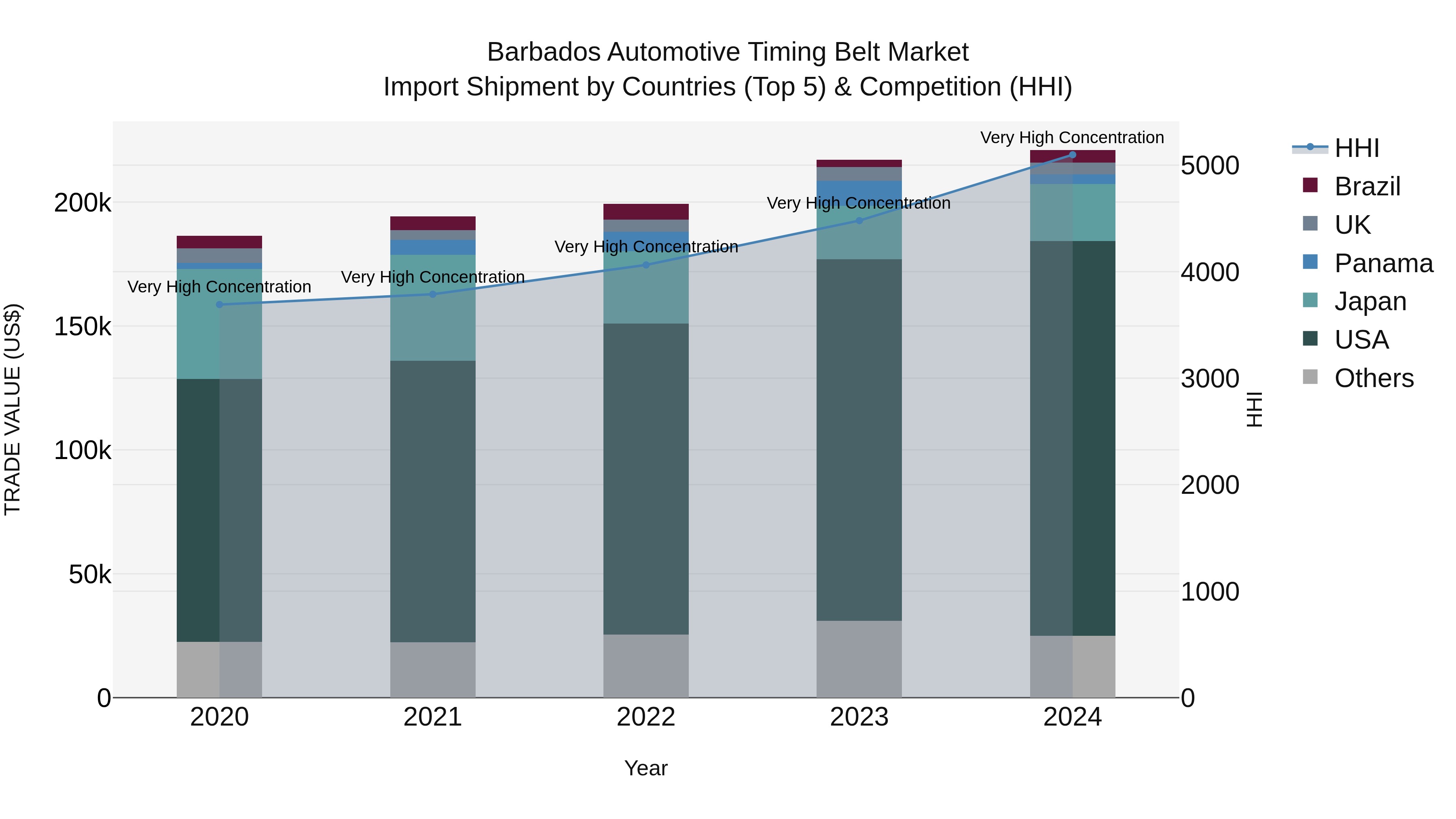 Barbados Automotive Timing Belt Market Top 5 Importing Countries and Market Competition (HHI) Analysis