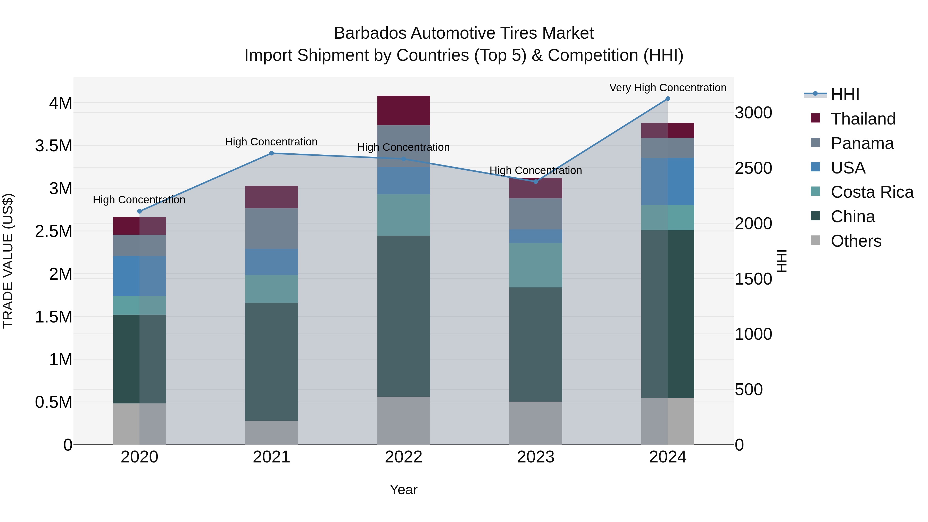 Barbados Automotive Tires Market Top 5 Importing Countries and Market Competition (HHI) Analysis