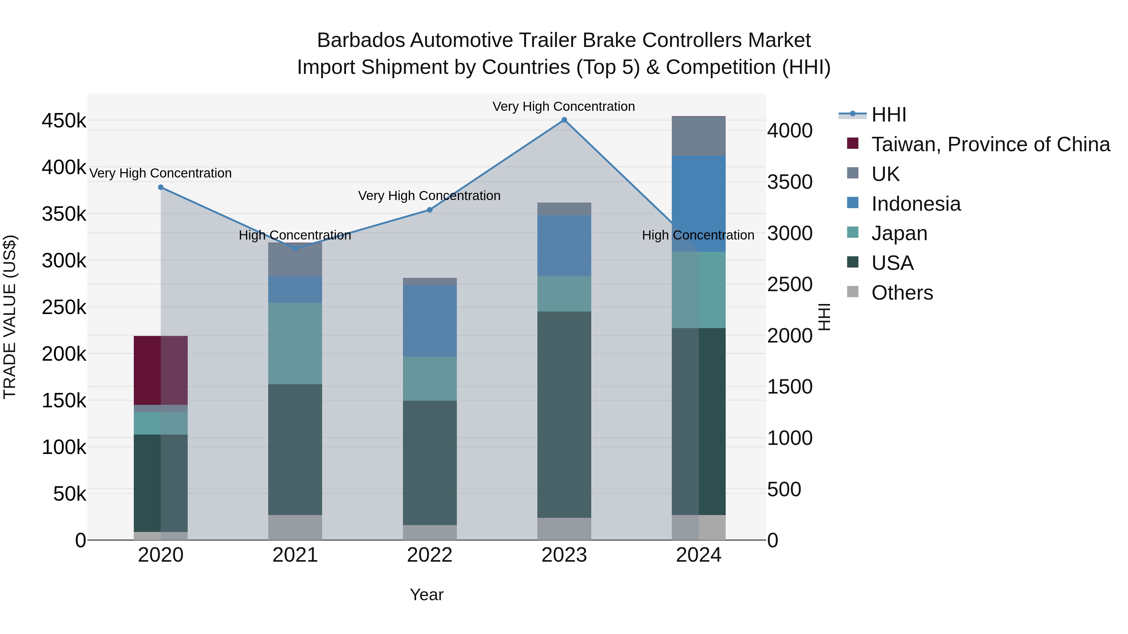 Barbados Automotive Trailer Brake Controllers Market Top 5 Importing Countries and Market Competition (HHI) Analysis