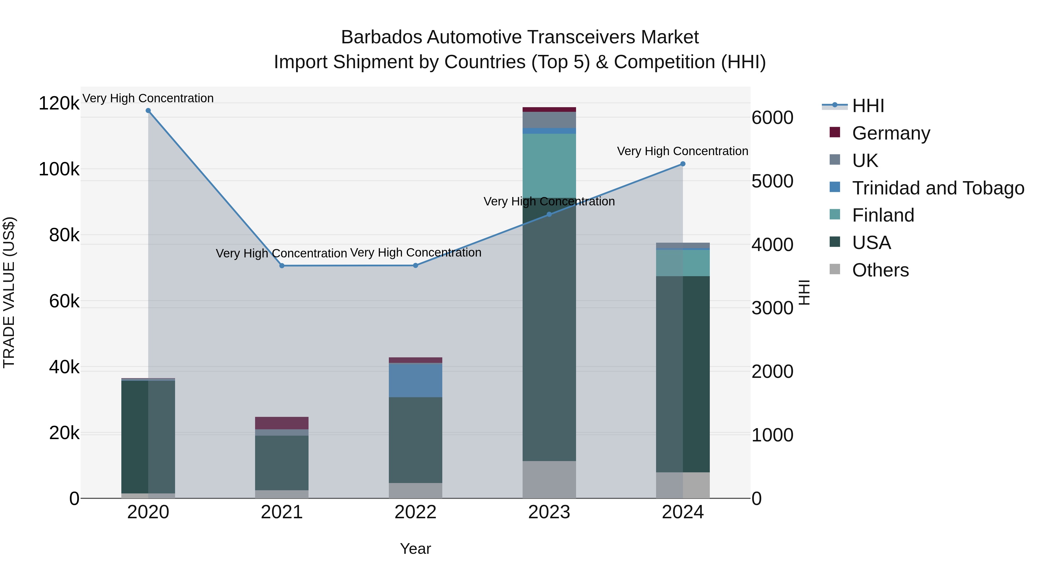 Barbados Automotive Transceivers Market Top 5 Importing Countries and Market Competition (HHI) Analysis