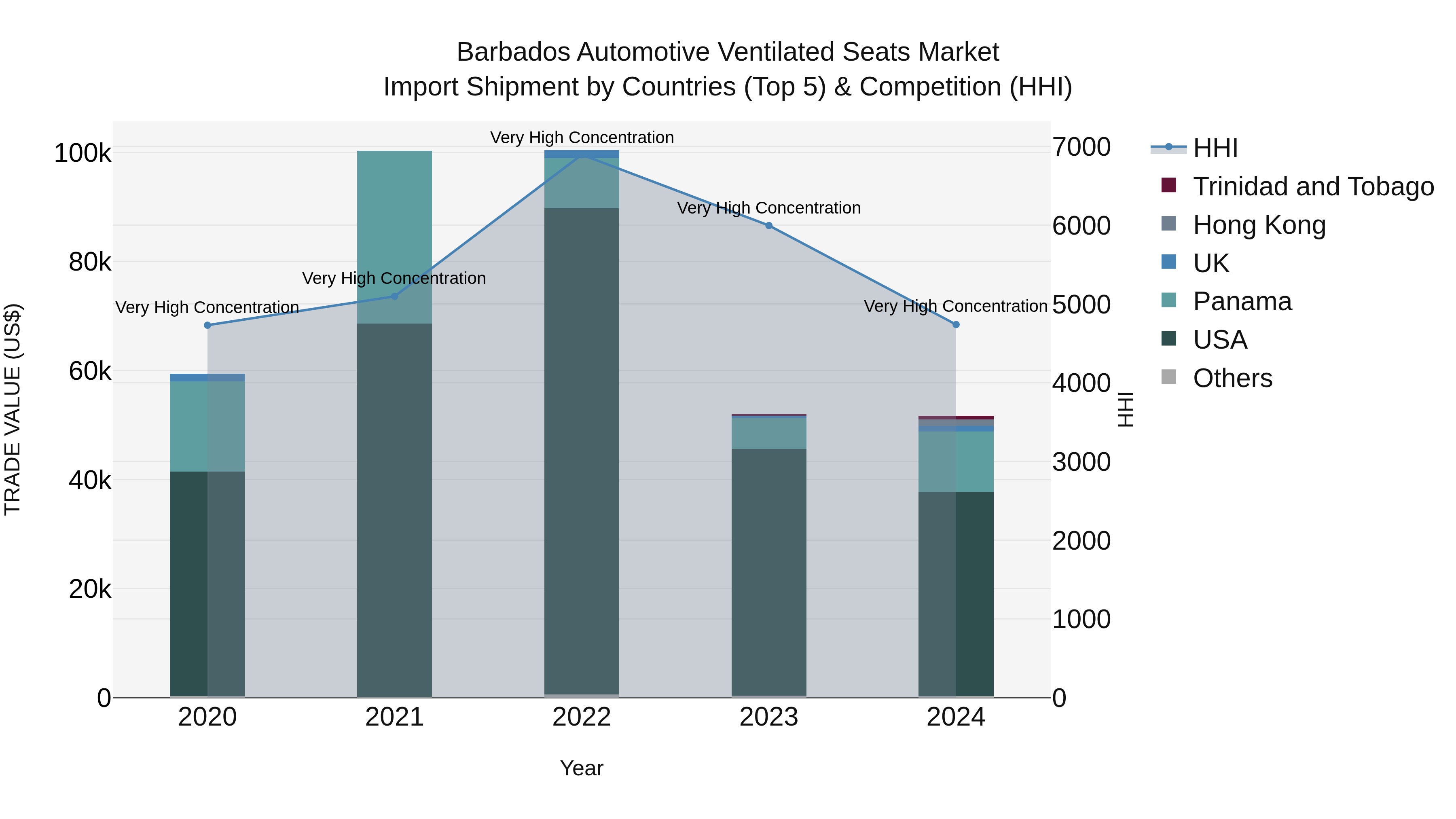 Barbados Automotive Ventilated Seats Market Top 5 Importing Countries and Market Competition (HHI) Analysis