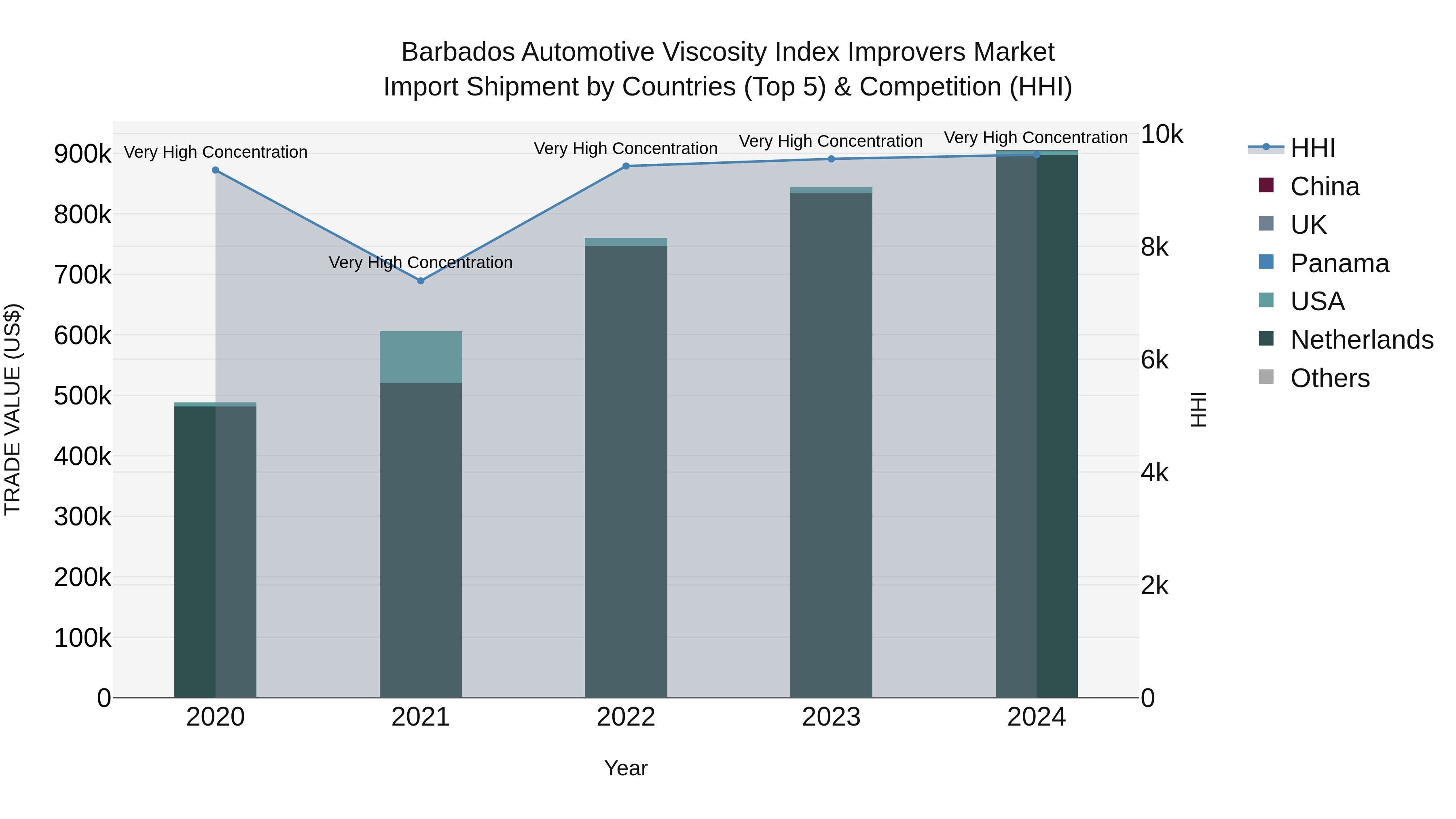 Barbados Automotive Viscosity Index Improvers Market Top 5 Importing Countries and Market Competition (HHI) Analysis