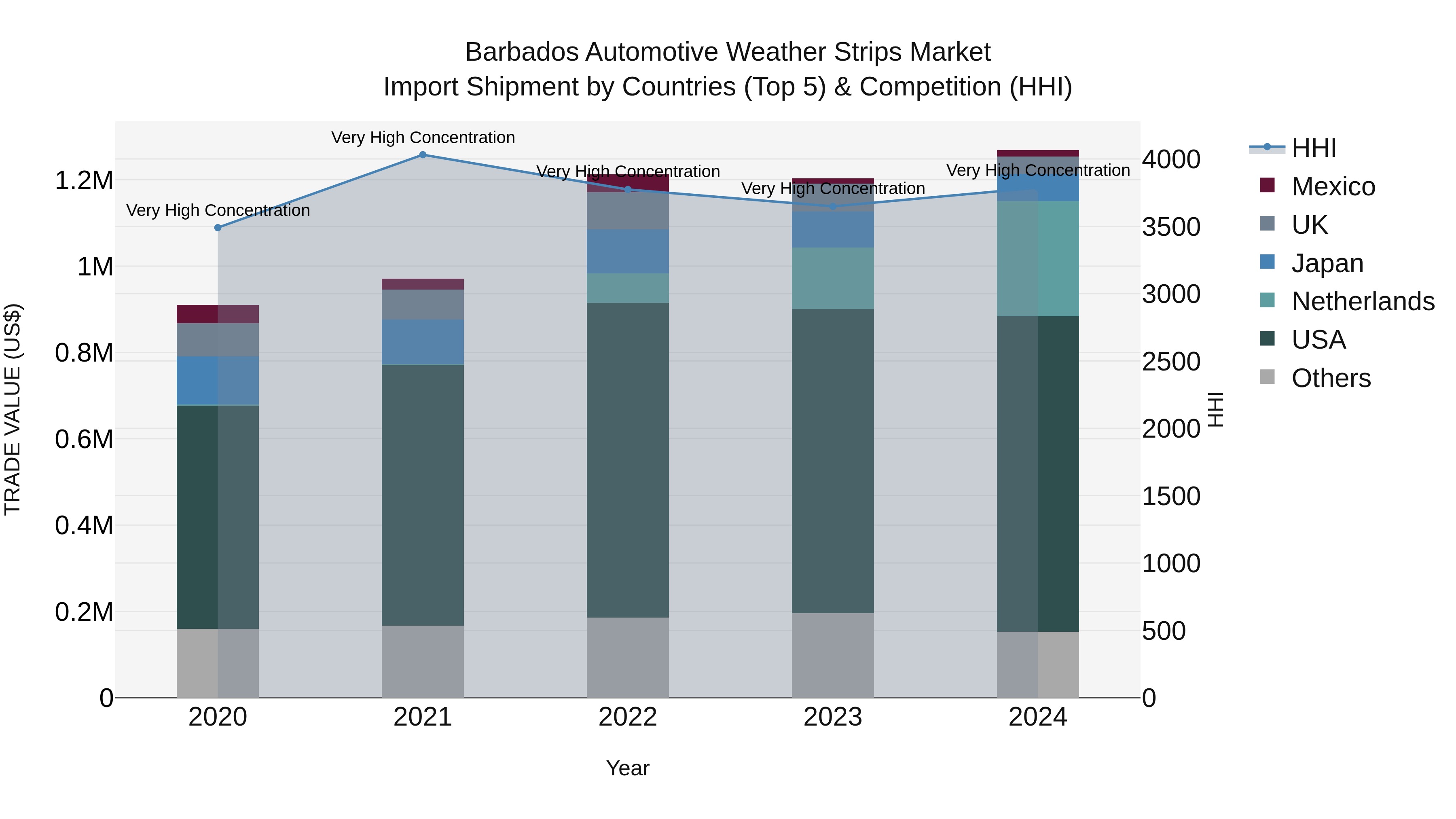Barbados Automotive Weather Strips Market Top 5 Importing Countries and Market Competition (HHI) Analysis