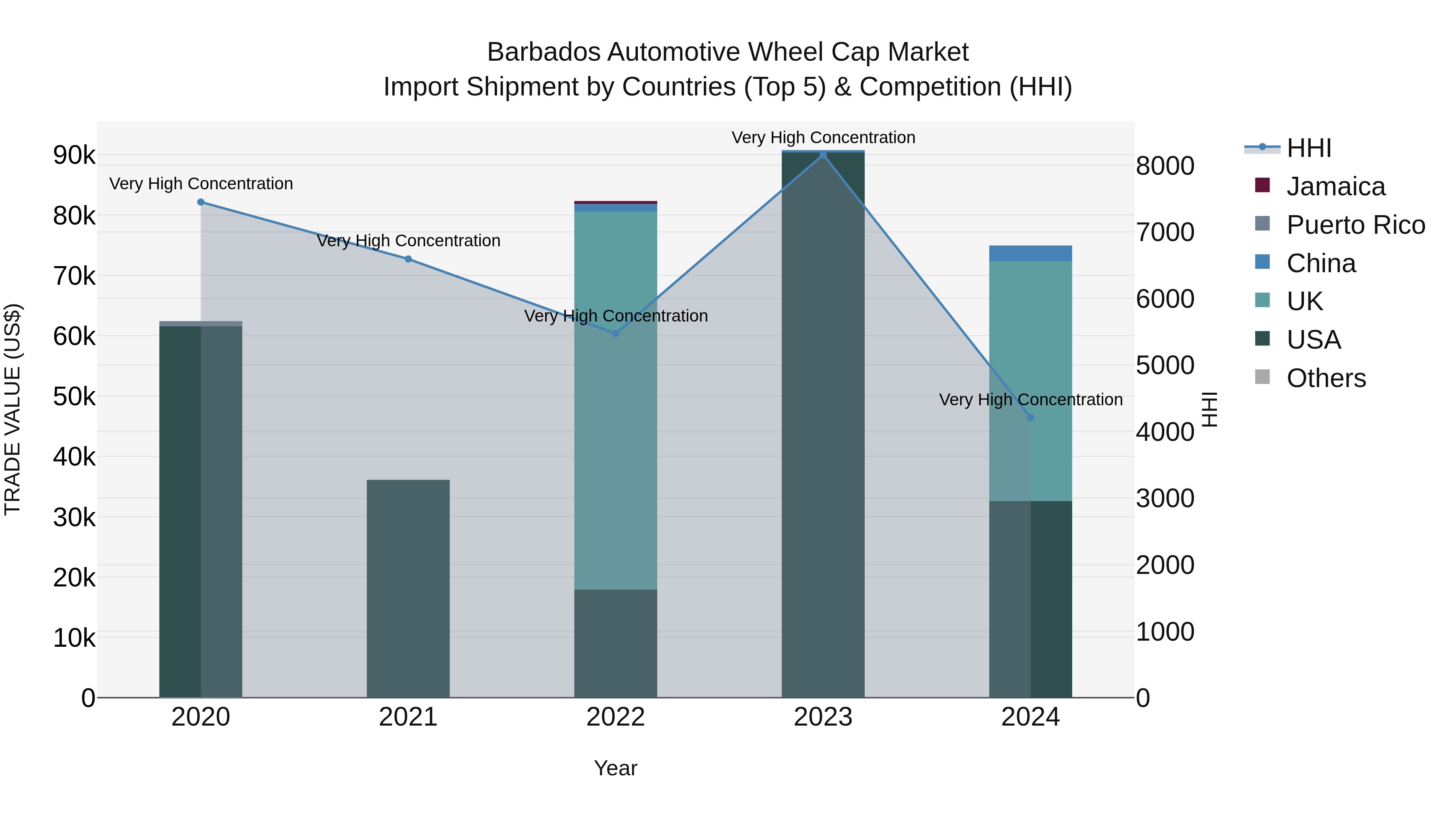 Barbados Automotive Wheel Cap Market Top 5 Importing Countries and Market Competition (HHI) Analysis