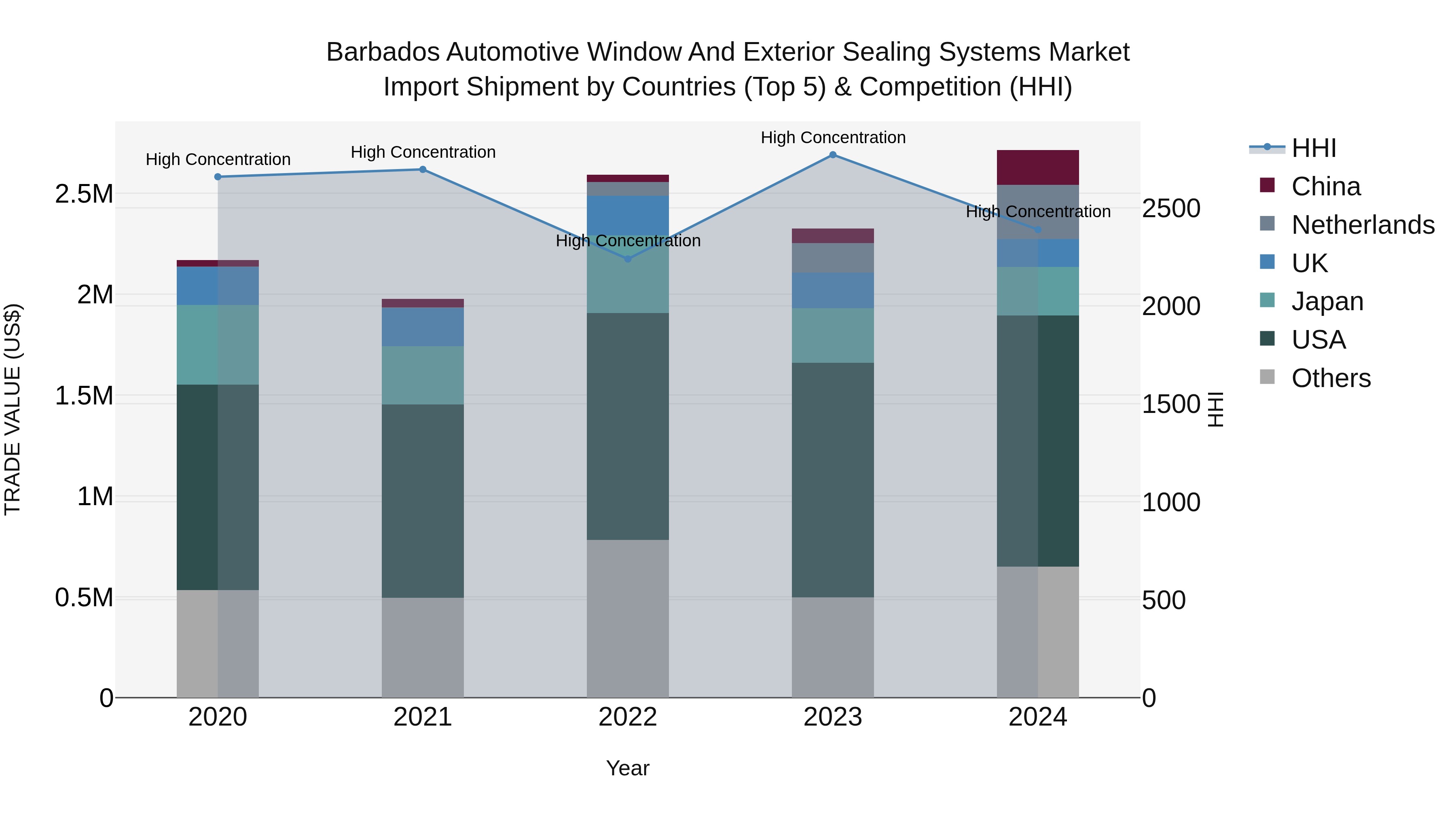 Barbados Automotive Window and Exterior Sealing Systems Market Top 5 Importing Countries and Market Competition (HHI) Analysis