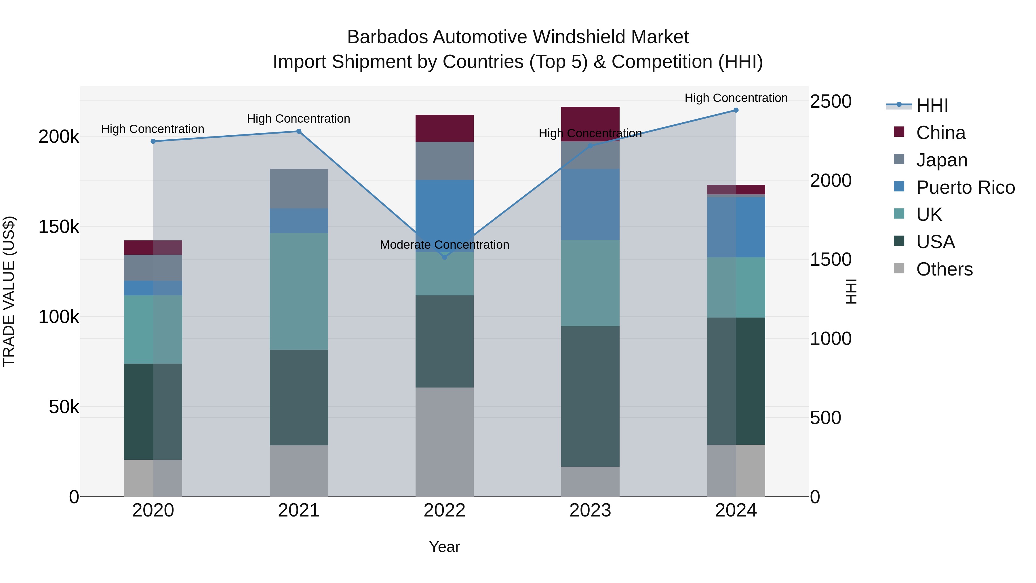 Barbados Automotive Windshield Market Top 5 Importing Countries and Market Competition (HHI) Analysis