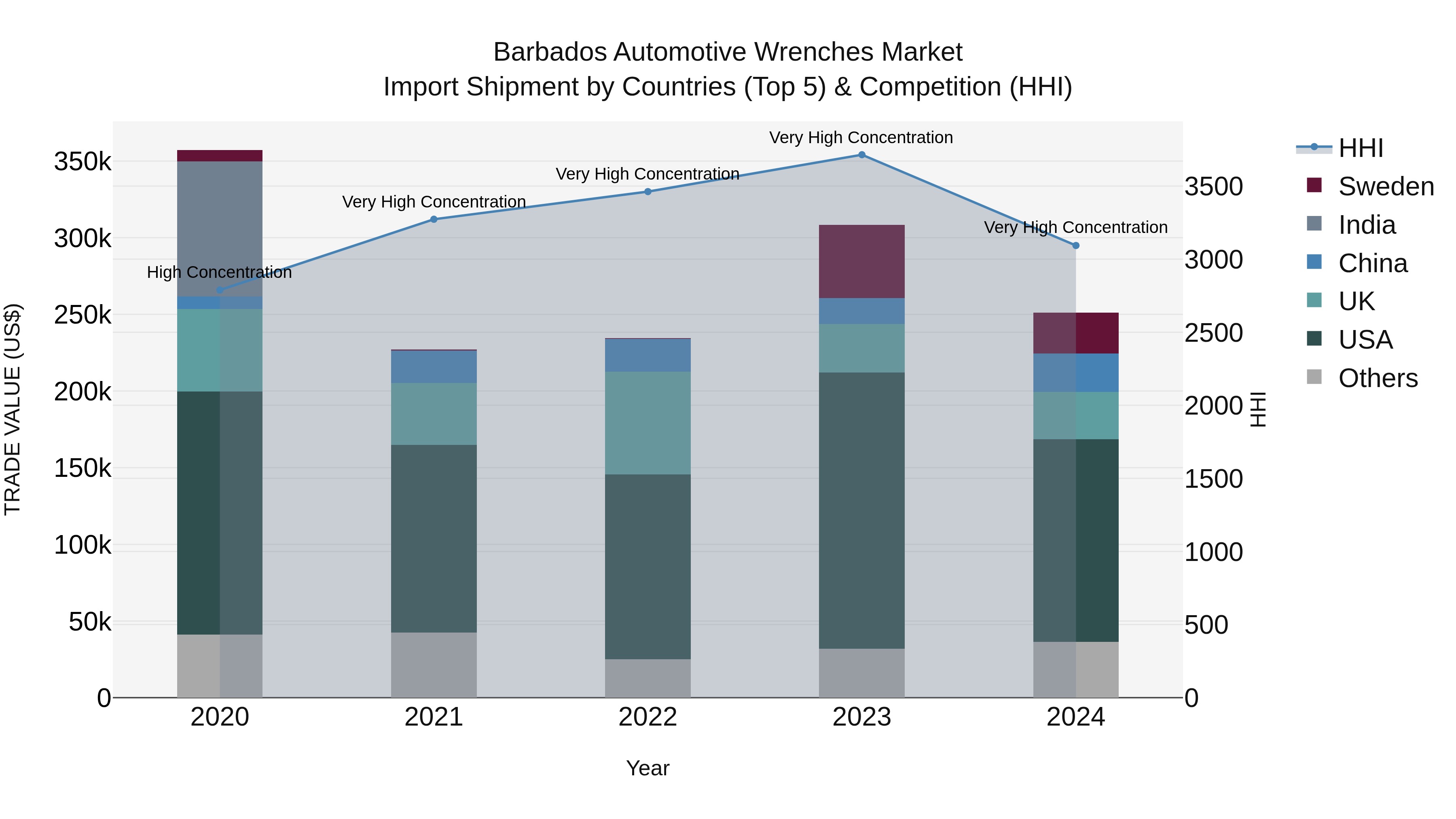 Barbados Automotive Wrenches Market Top 5 Importing Countries and Market Competition (HHI) Analysis