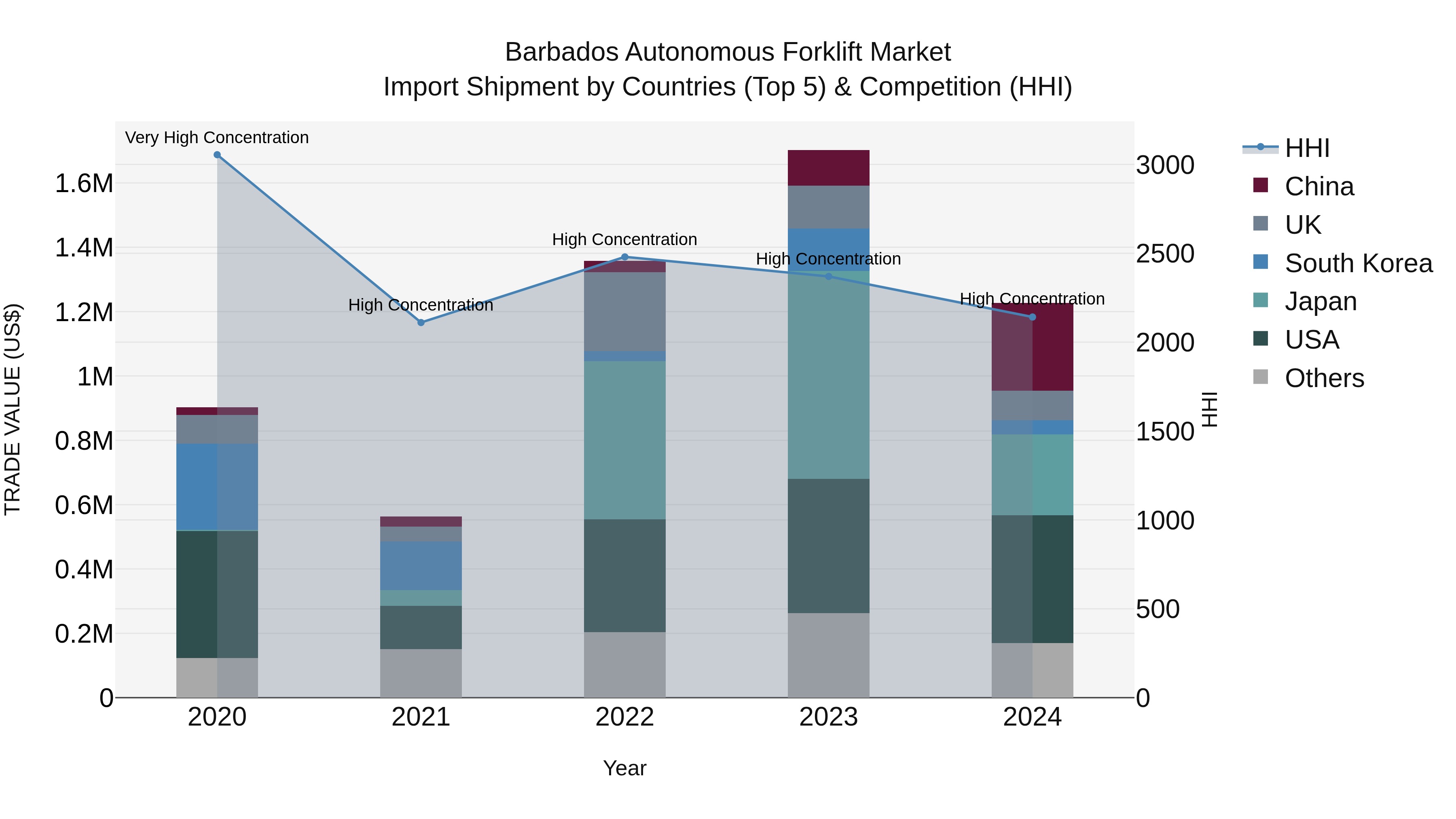 Barbados Autonomous Forklift Market Top 5 Importing Countries and Market Competition (HHI) Analysis
