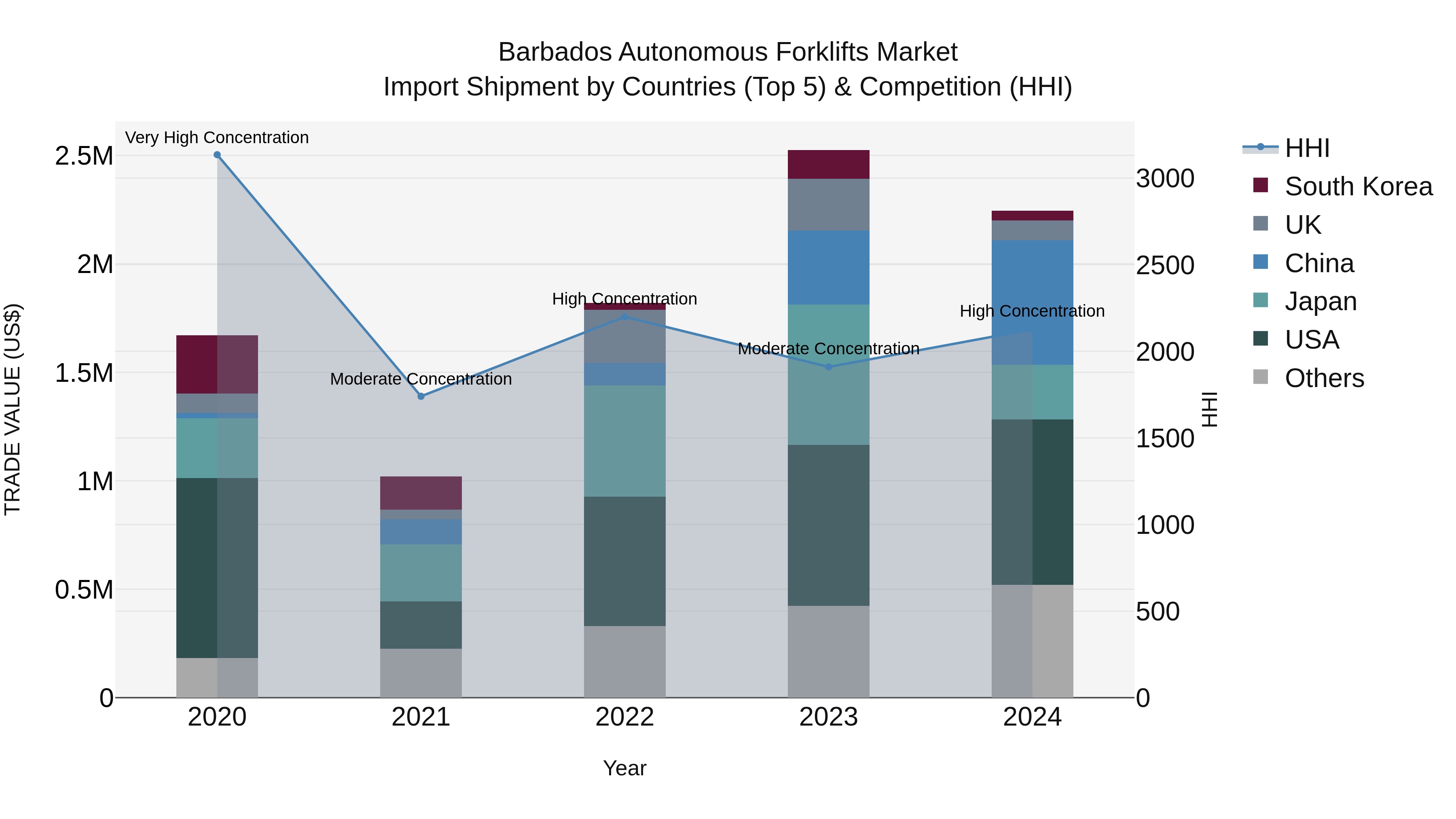 Barbados Autonomous Forklifts Market Top 5 Importing Countries and Market Competition (HHI) Analysis