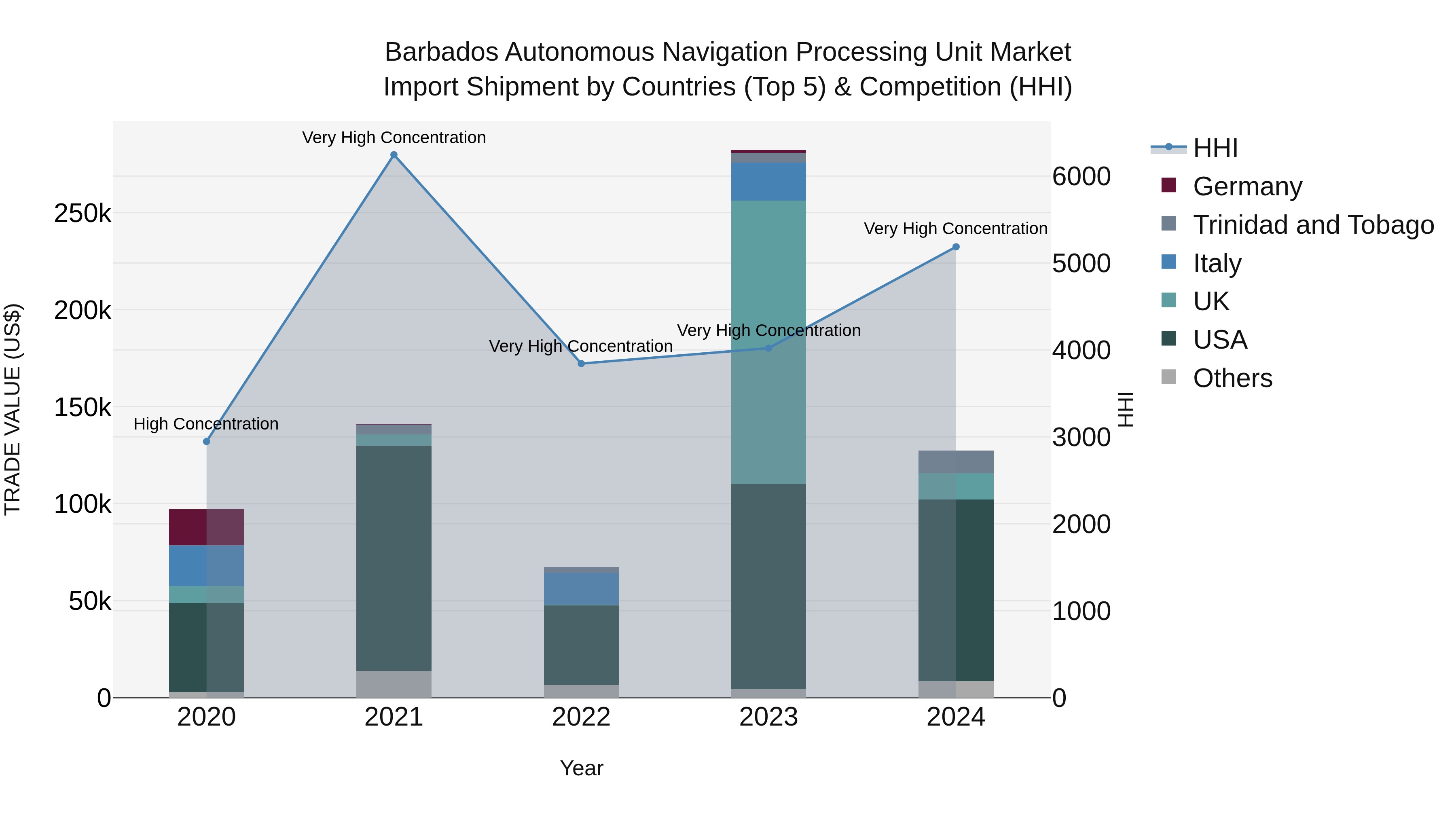 Barbados Autonomous Navigation Processing Unit Market Top 5 Importing Countries and Market Competition (HHI) Analysis