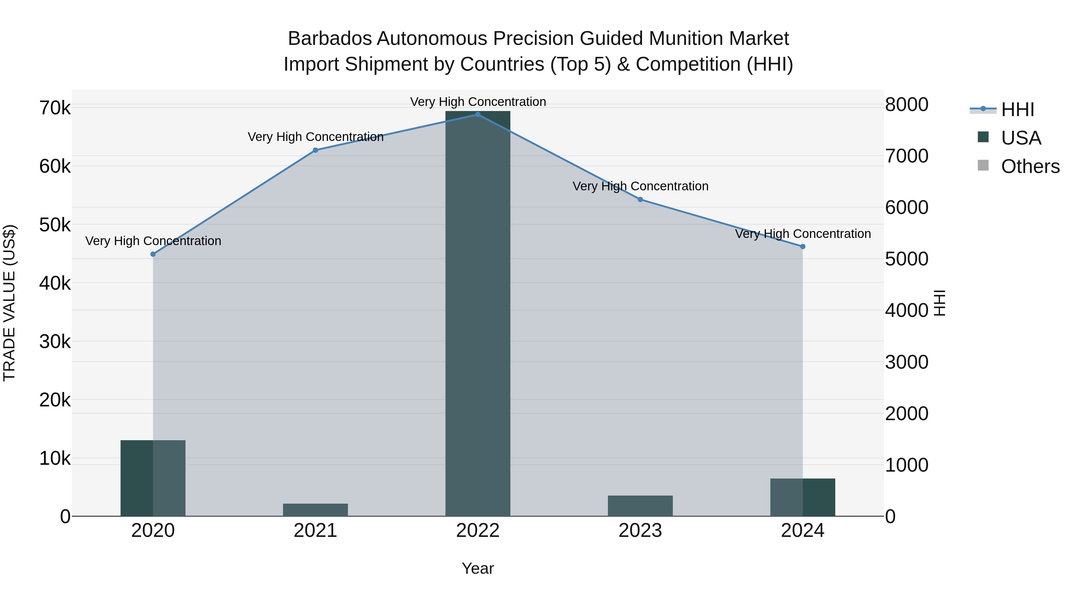 Barbados Autonomous Precision Guided Munition Market Top 5 Importing Countries and Market Competition (HHI) Analysis