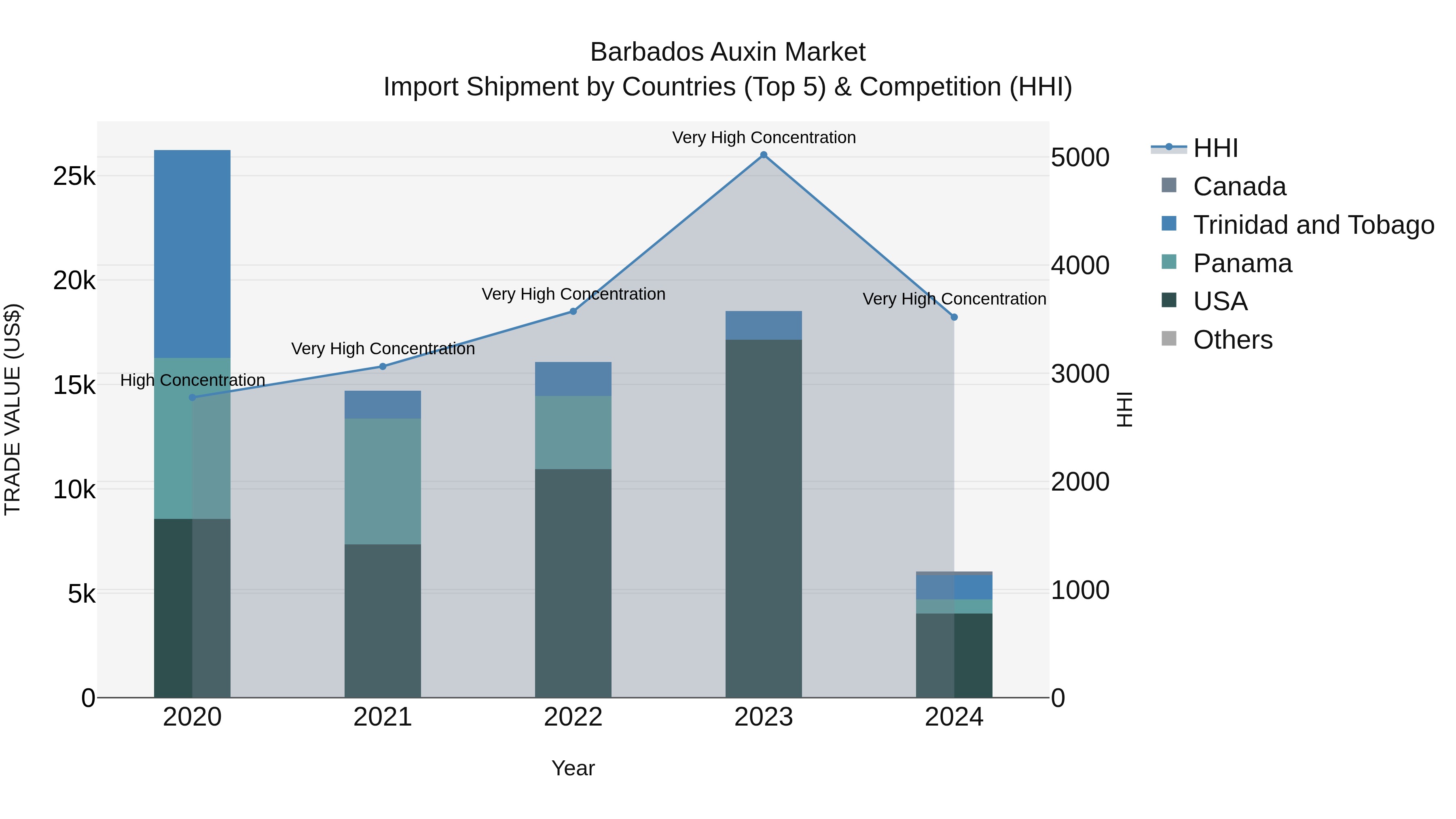 Barbados Auxin Market Top 5 Importing Countries and Market Competition (HHI) Analysis