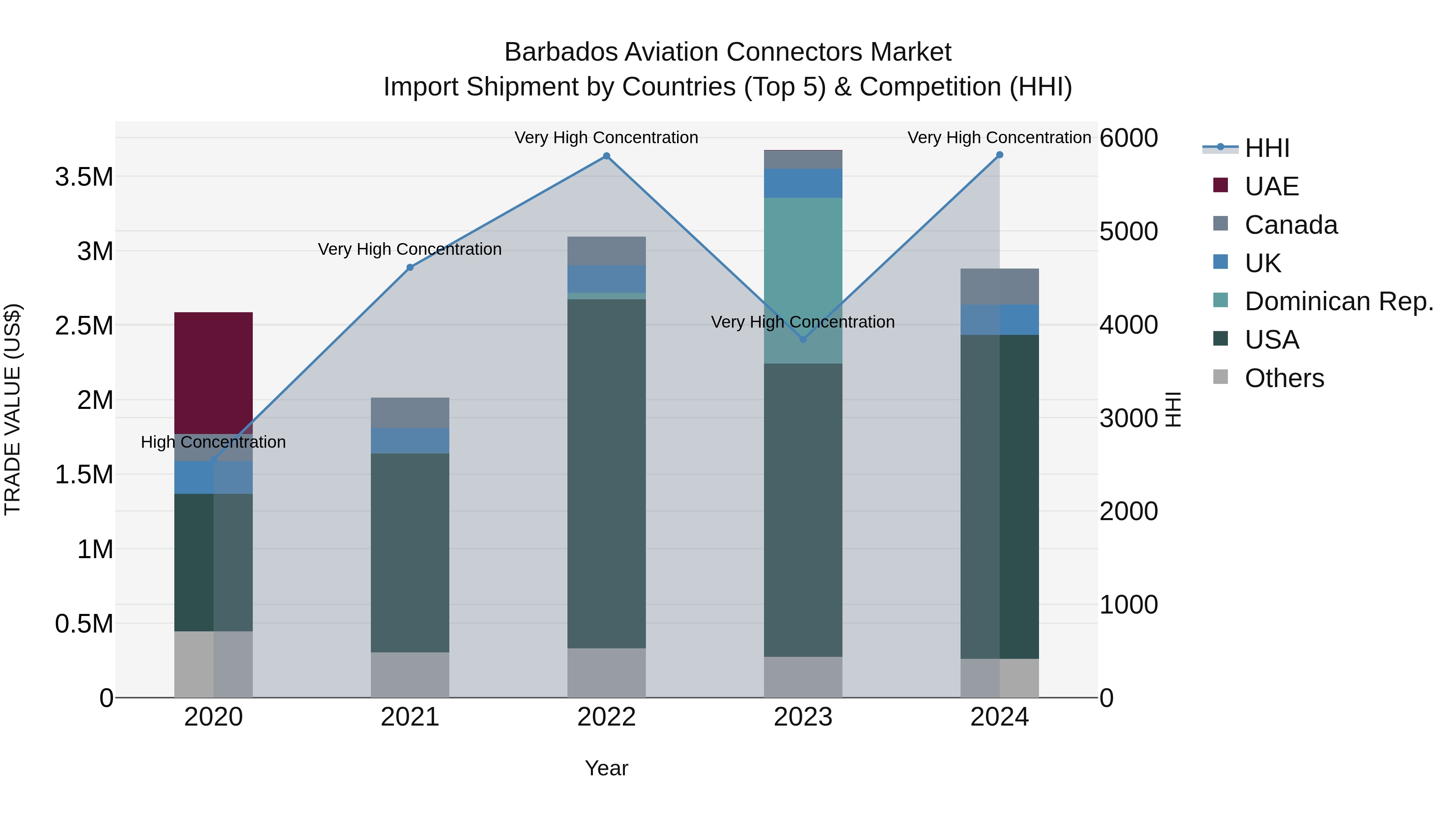 Barbados Aviation Connectors Market Top 5 Importing Countries and Market Competition (HHI) Analysis