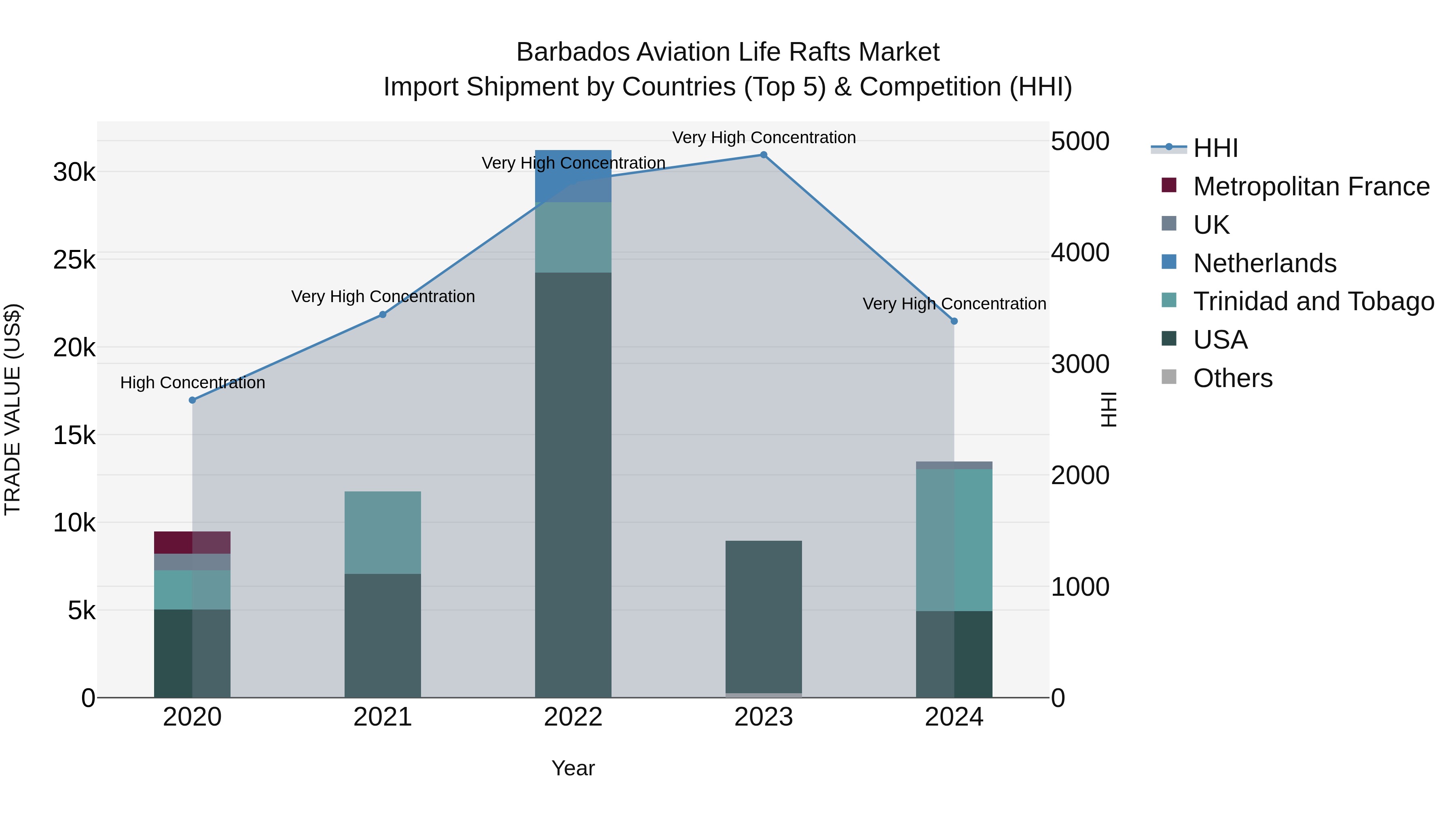 Barbados Aviation Life Rafts Market Top 5 Importing Countries and Market Competition (HHI) Analysis