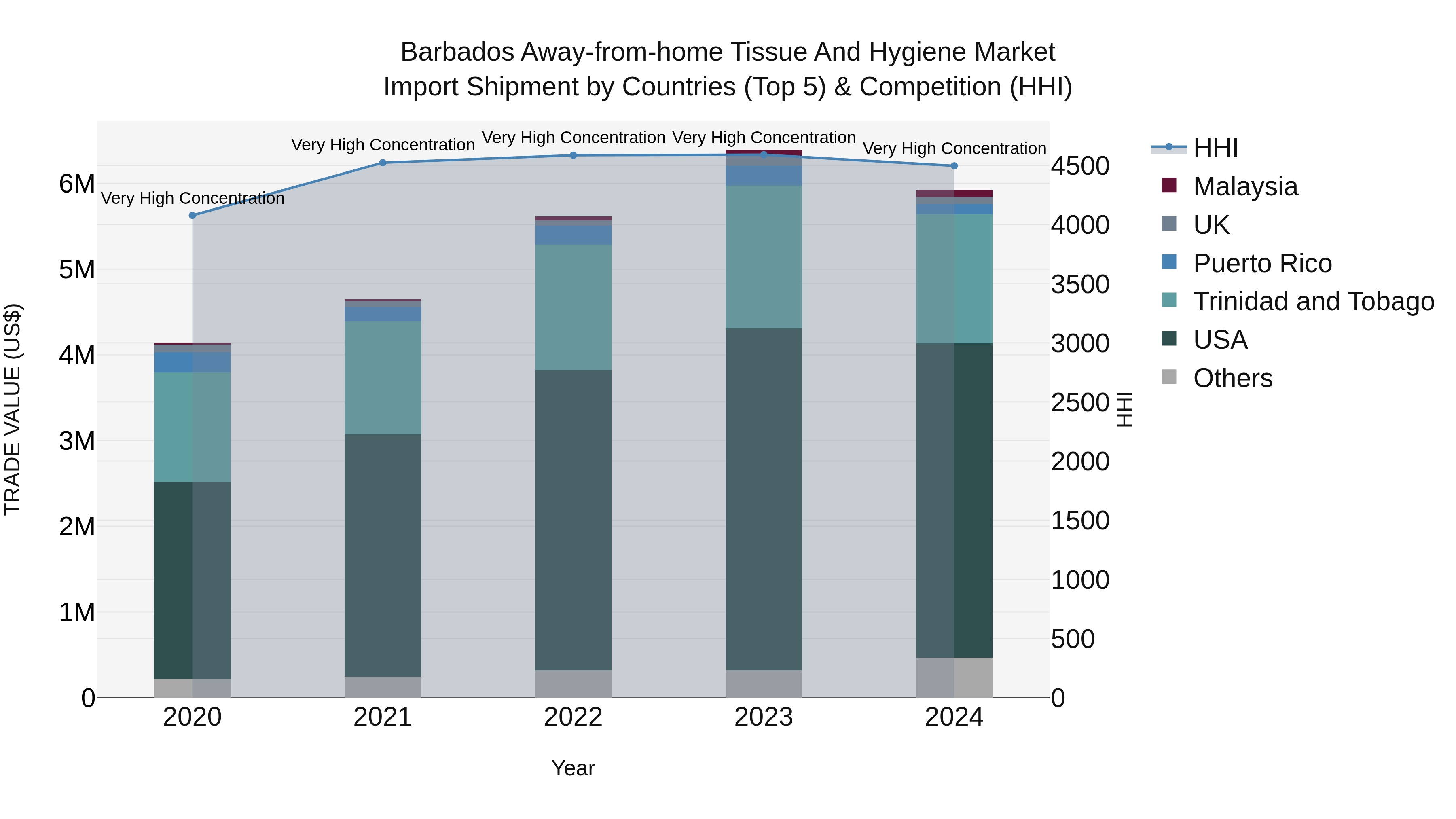 Barbados Away-from-home Tissue and Hygiene Market Top 5 Importing Countries and Market Competition (HHI) Analysis