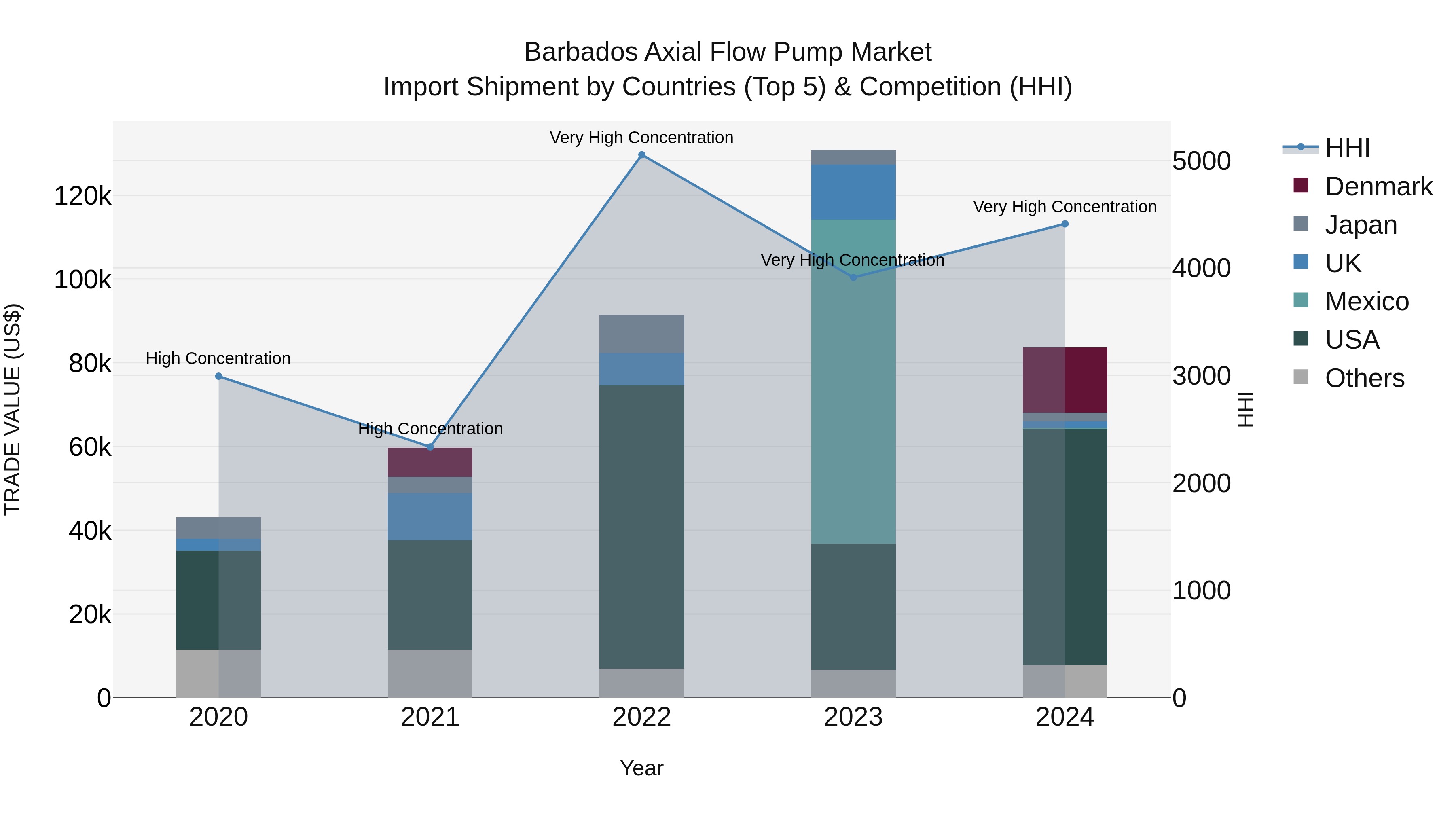 Barbados Axial Flow Pump Market Top 5 Importing Countries and Market Competition (HHI) Analysis